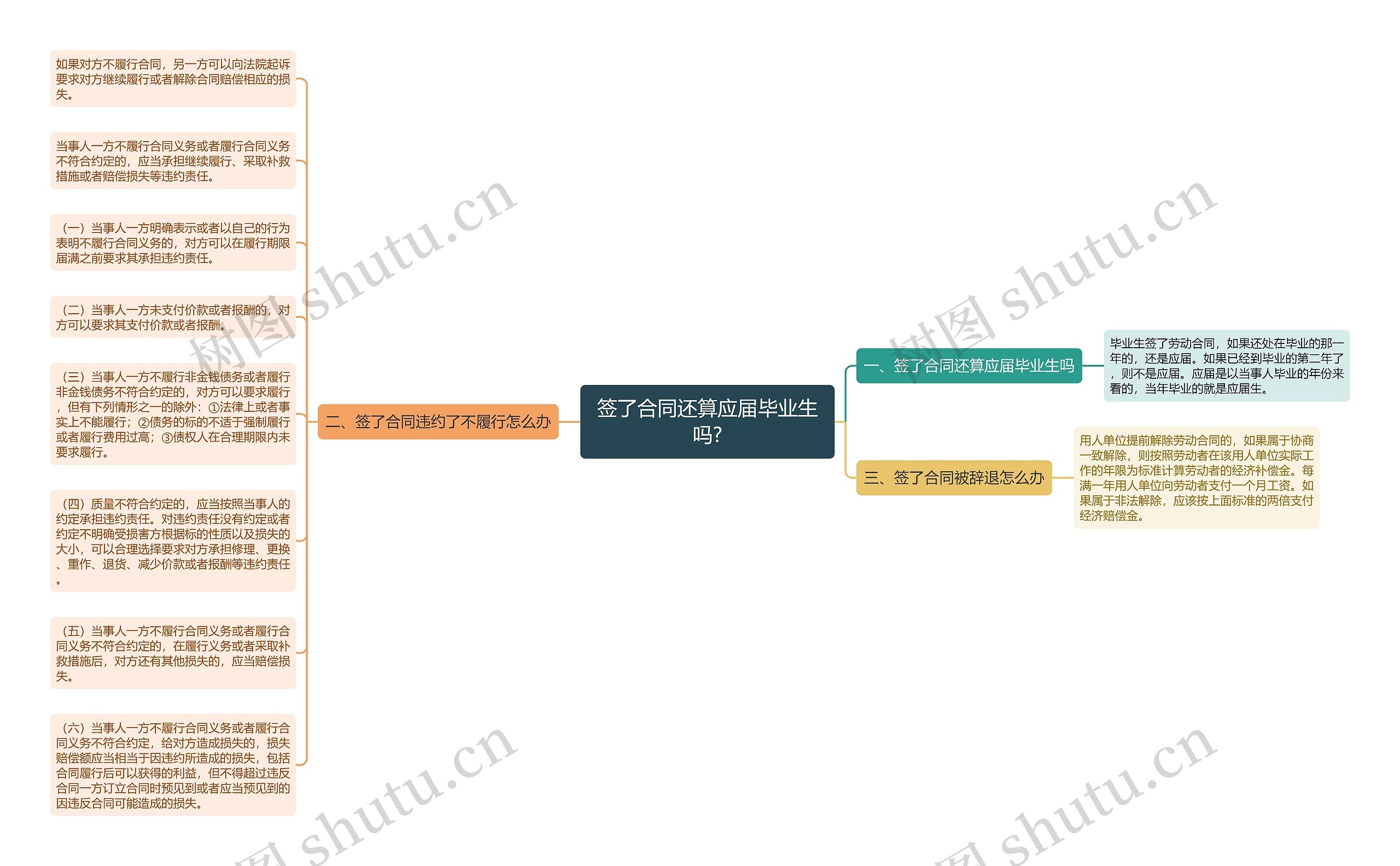 签了合同还算应届毕业生吗?思维导图
