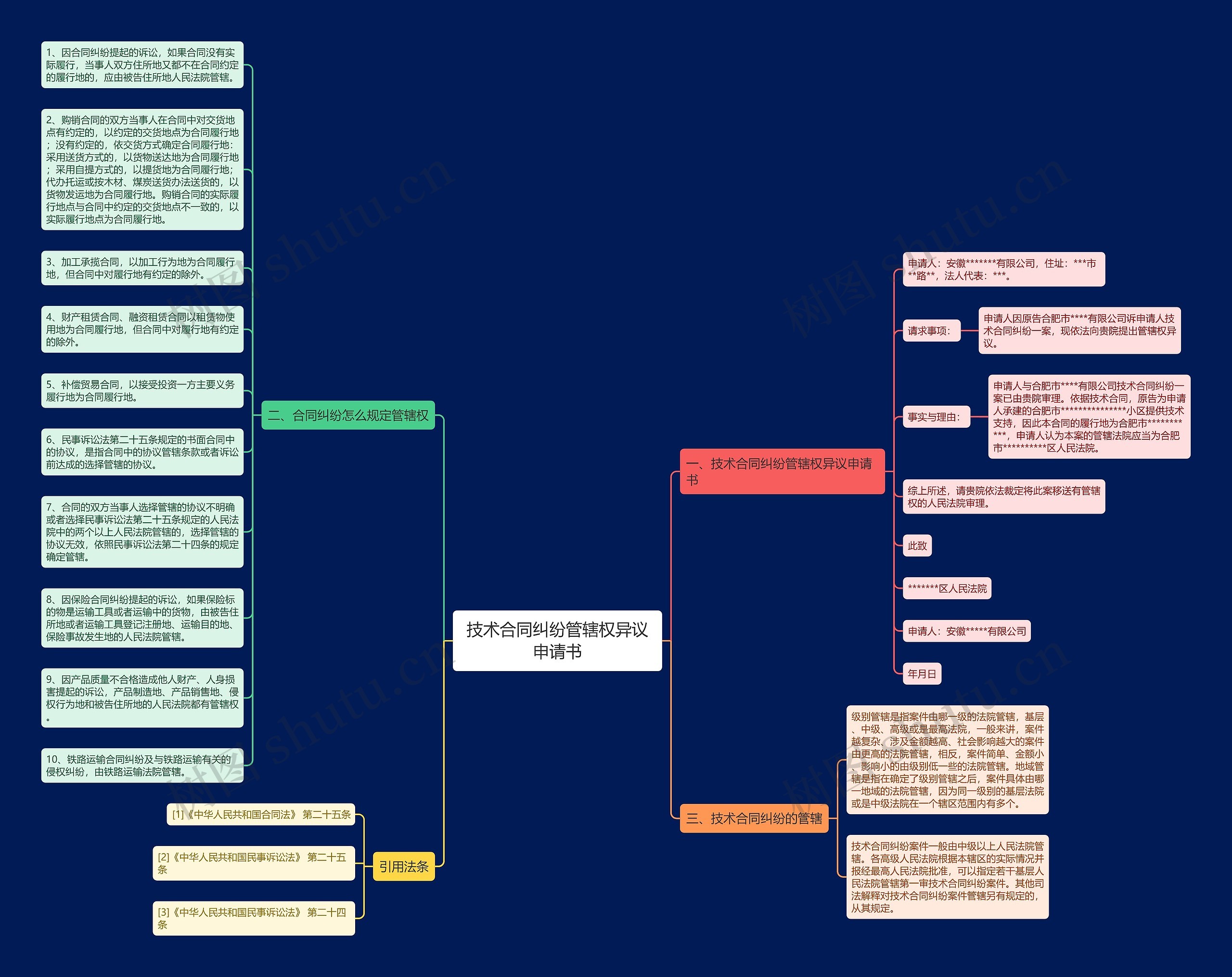技术合同纠纷管辖权异议申请书思维导图