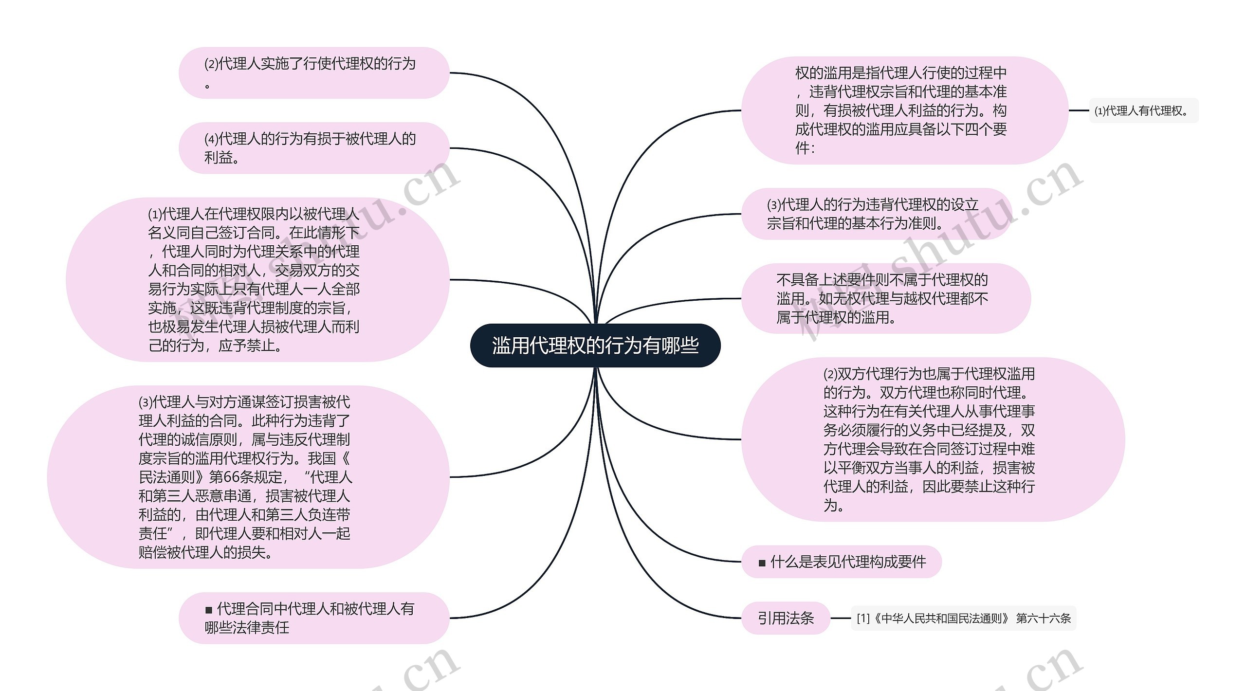 滥用代理权的行为有哪些思维导图