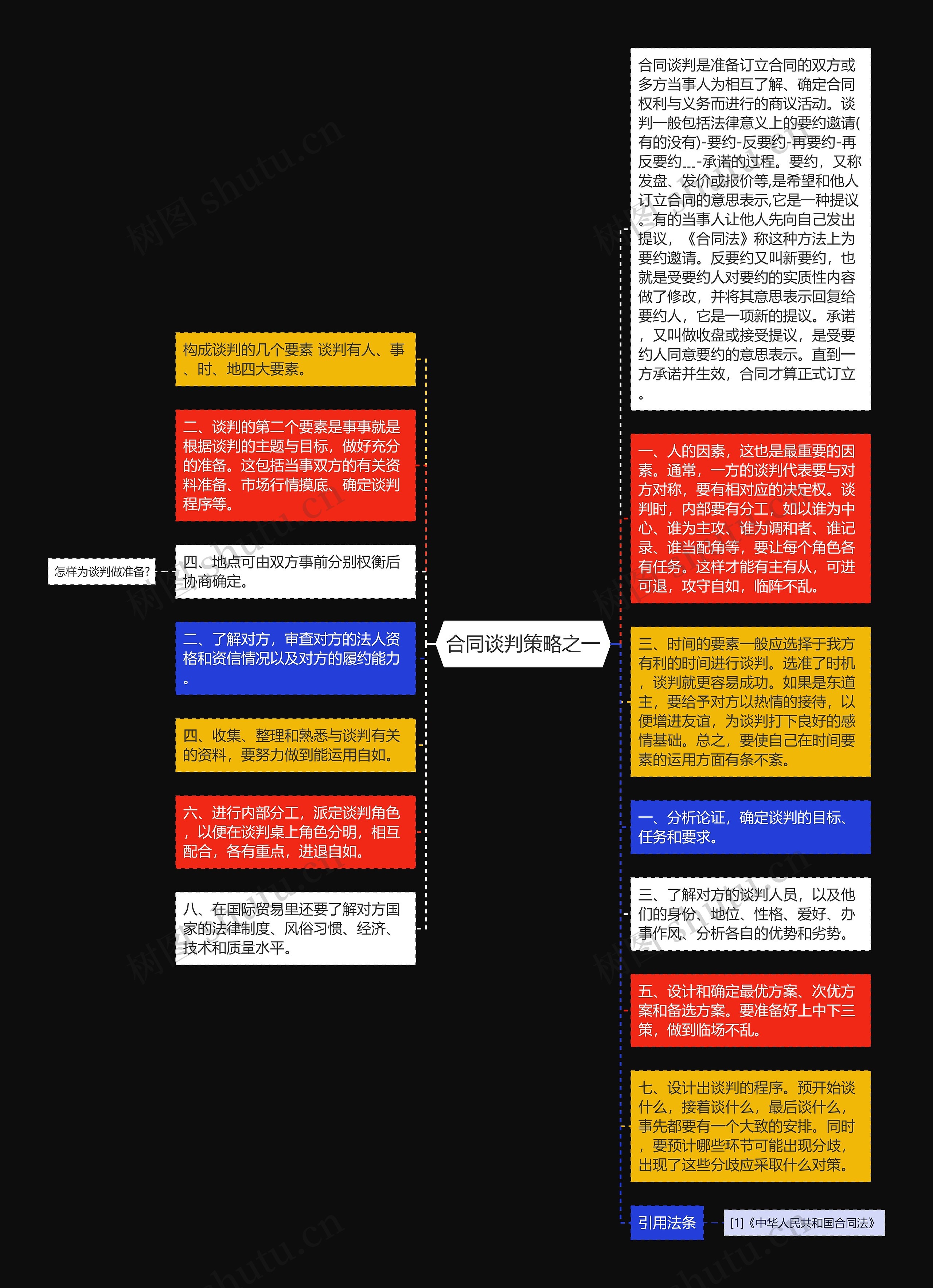 合同谈判策略之一