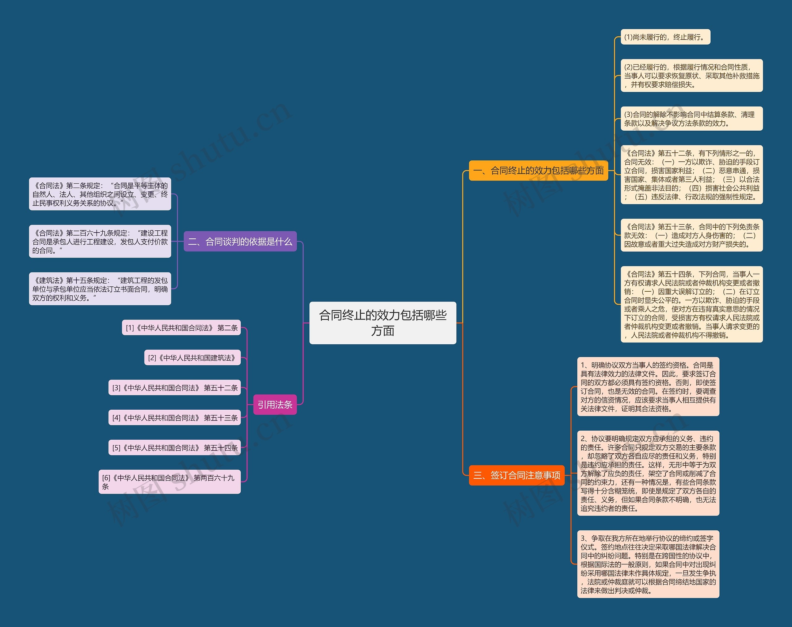 合同终止的效力包括哪些方面思维导图