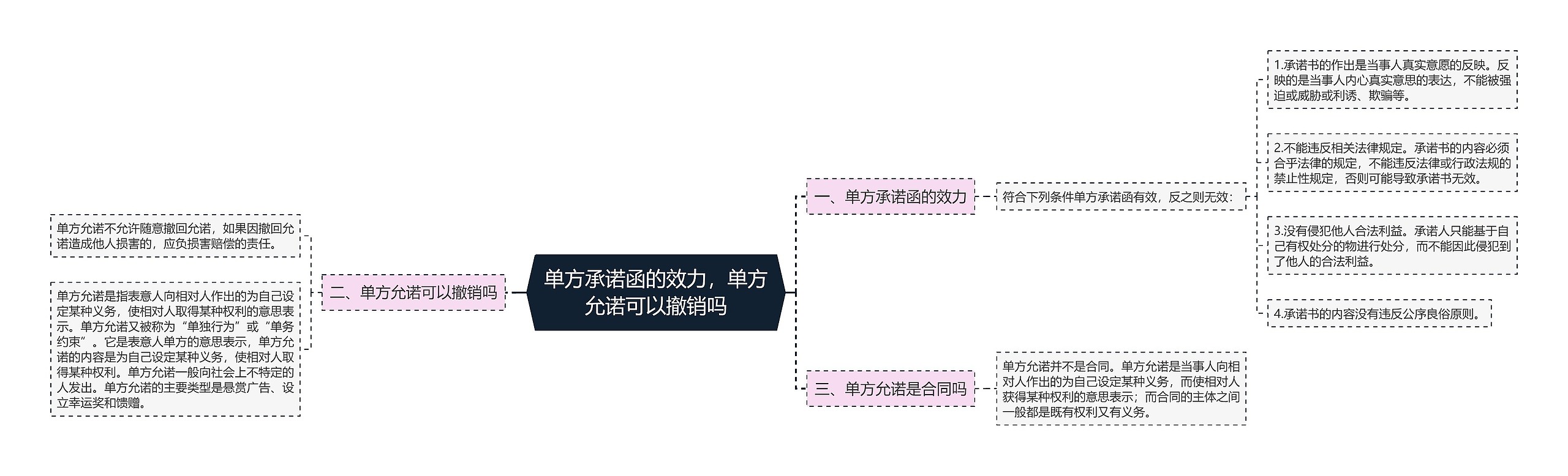 单方承诺函的效力，单方允诺可以撤销吗思维导图