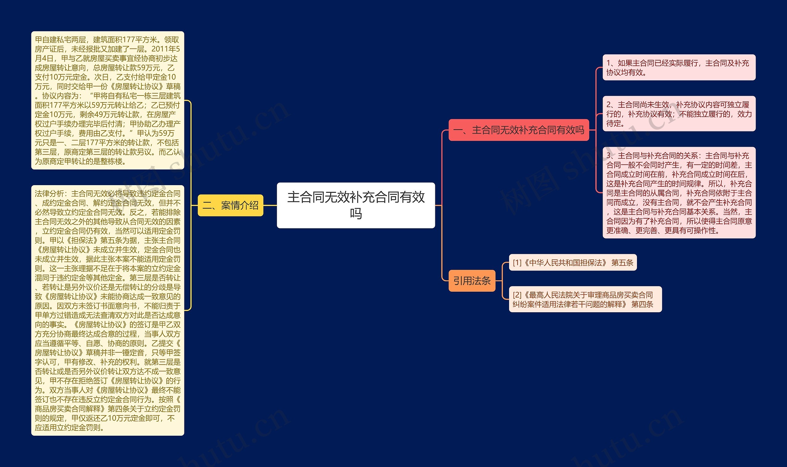 主合同无效补充合同有效吗思维导图