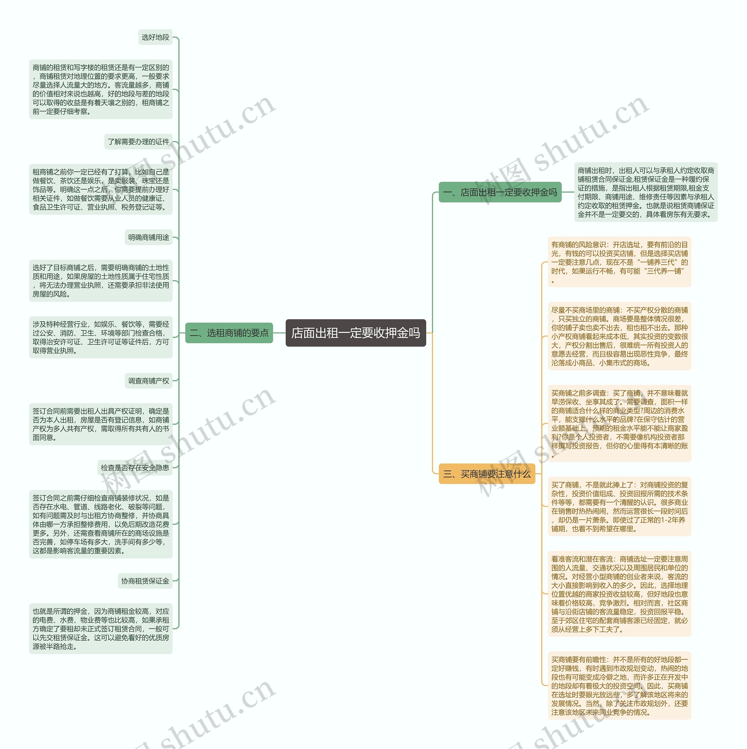 店面出租一定要收押金吗思维导图