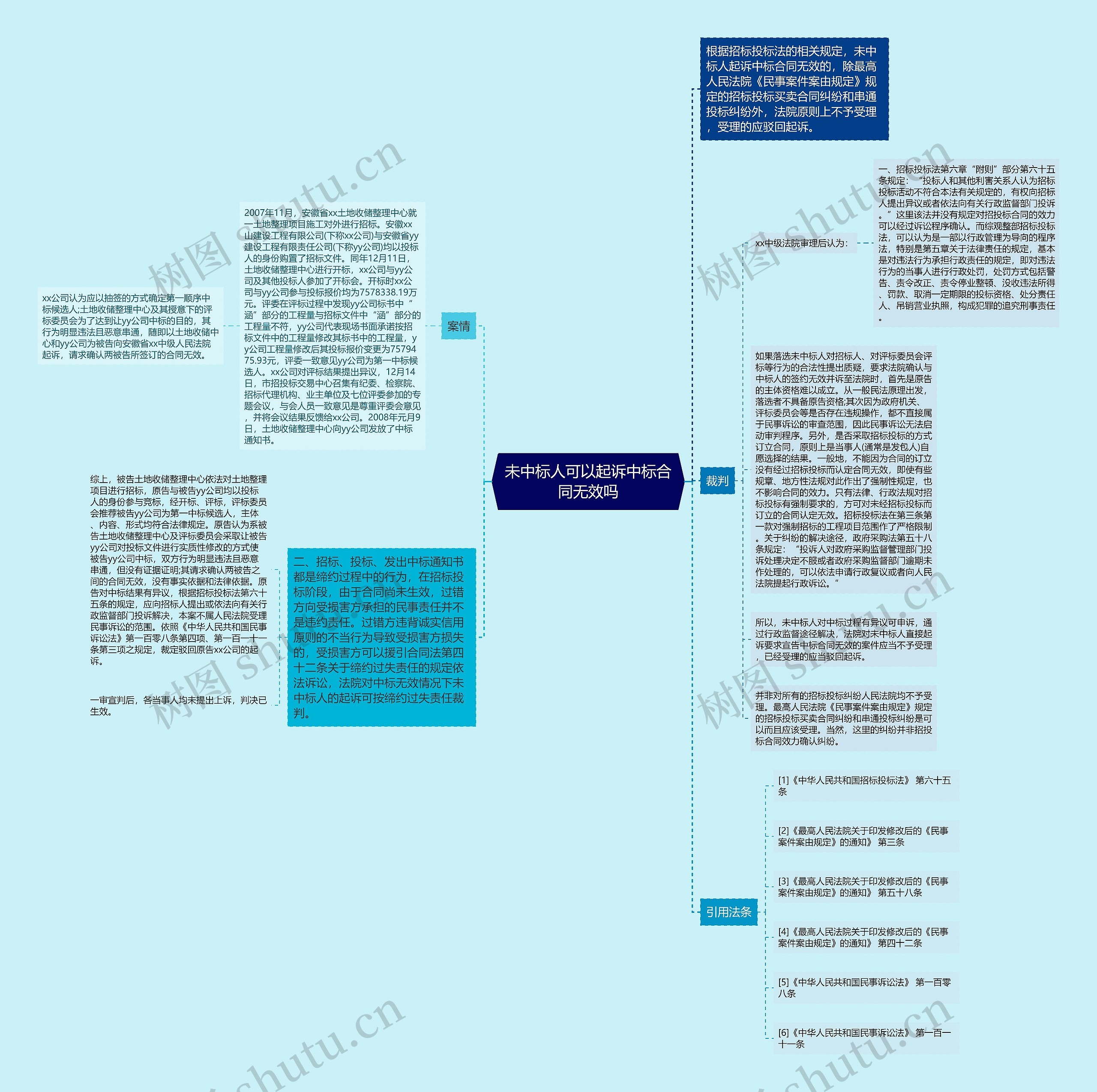 未中标人可以起诉中标合同无效吗思维导图