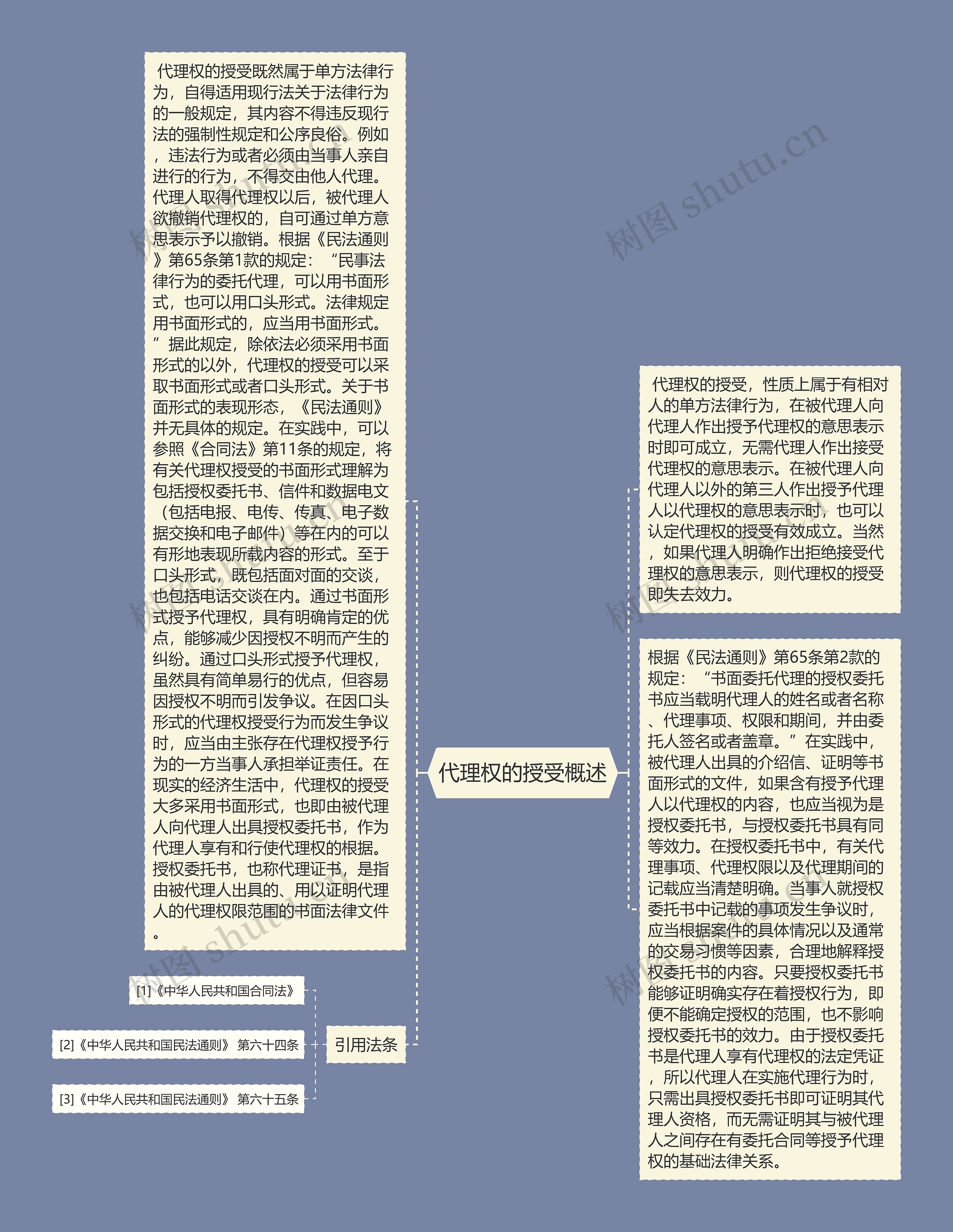 代理权的授受概述思维导图