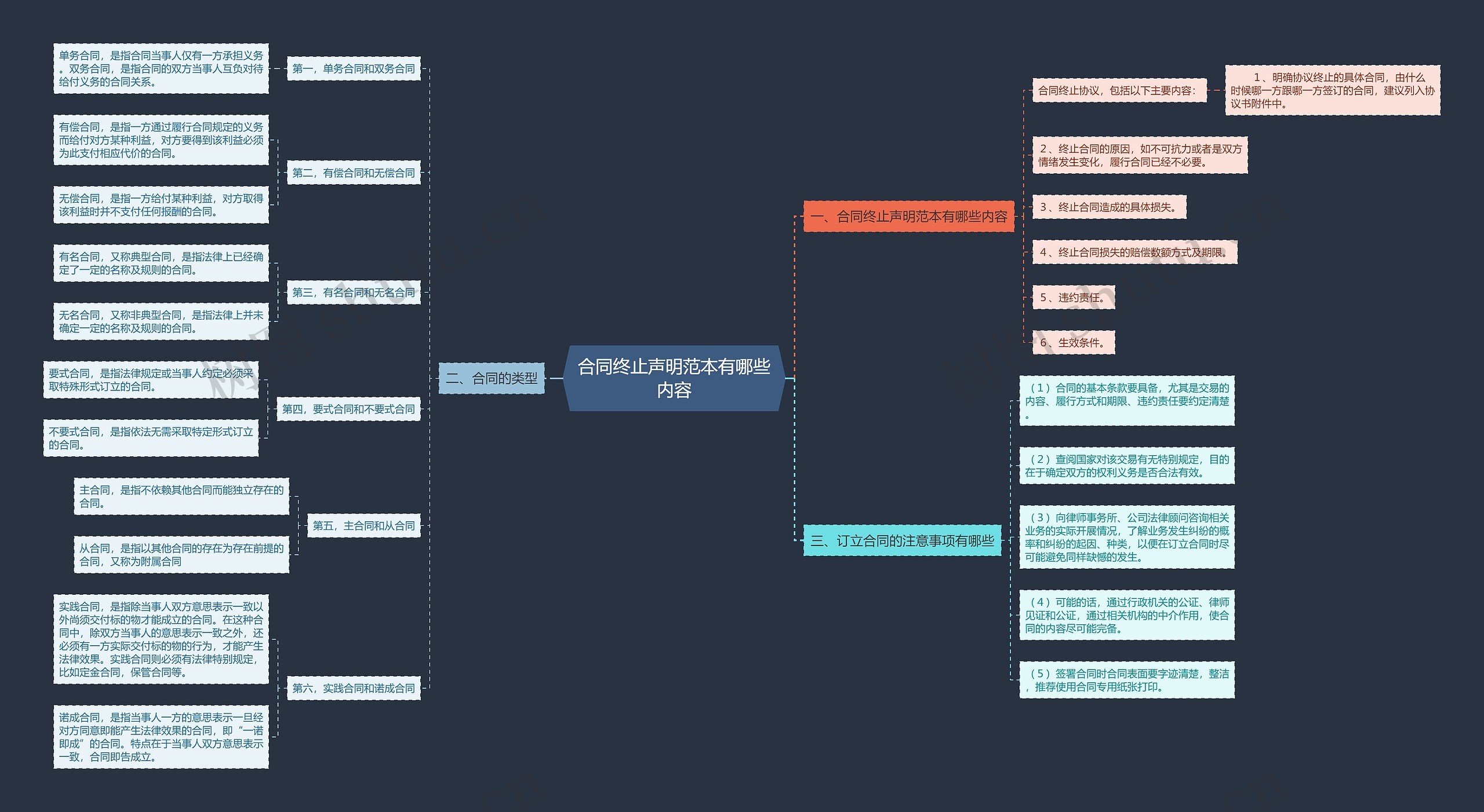 合同终止声明范本有哪些内容思维导图