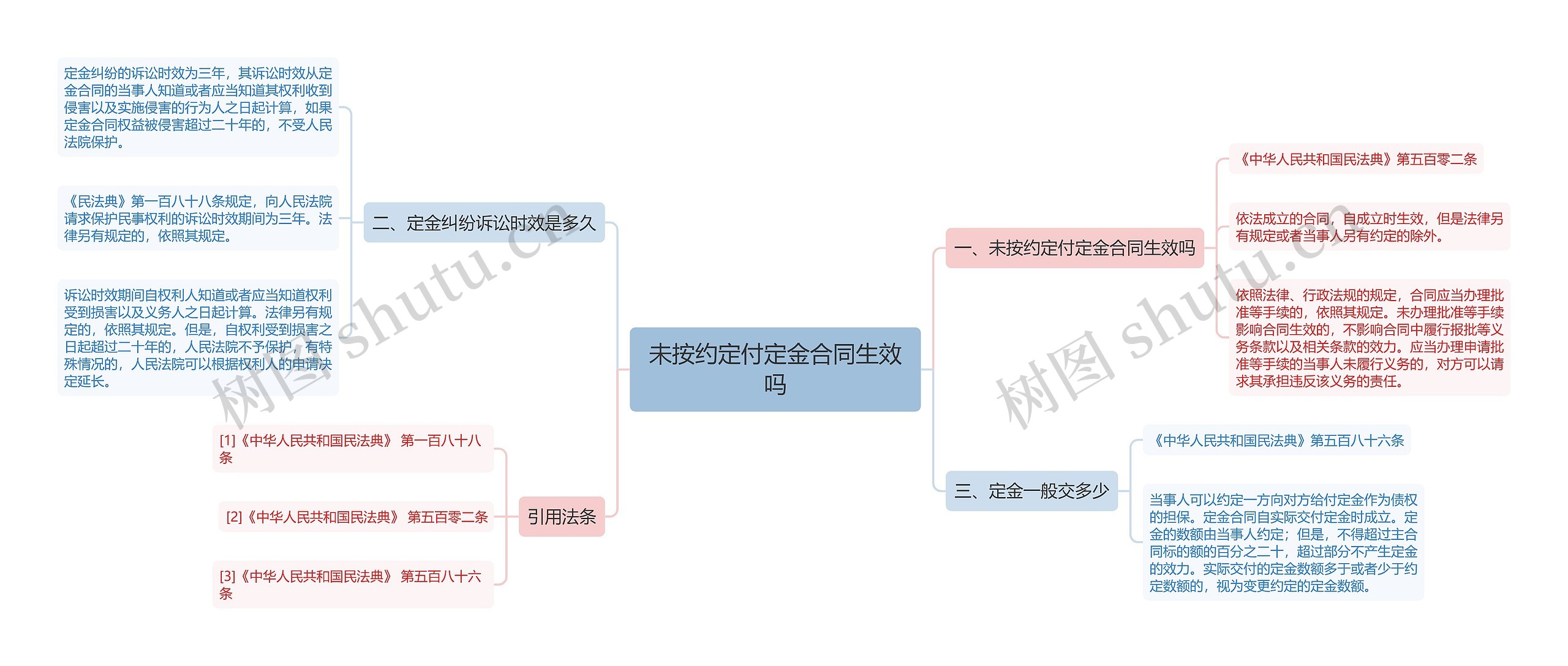 未按约定付定金合同生效吗思维导图