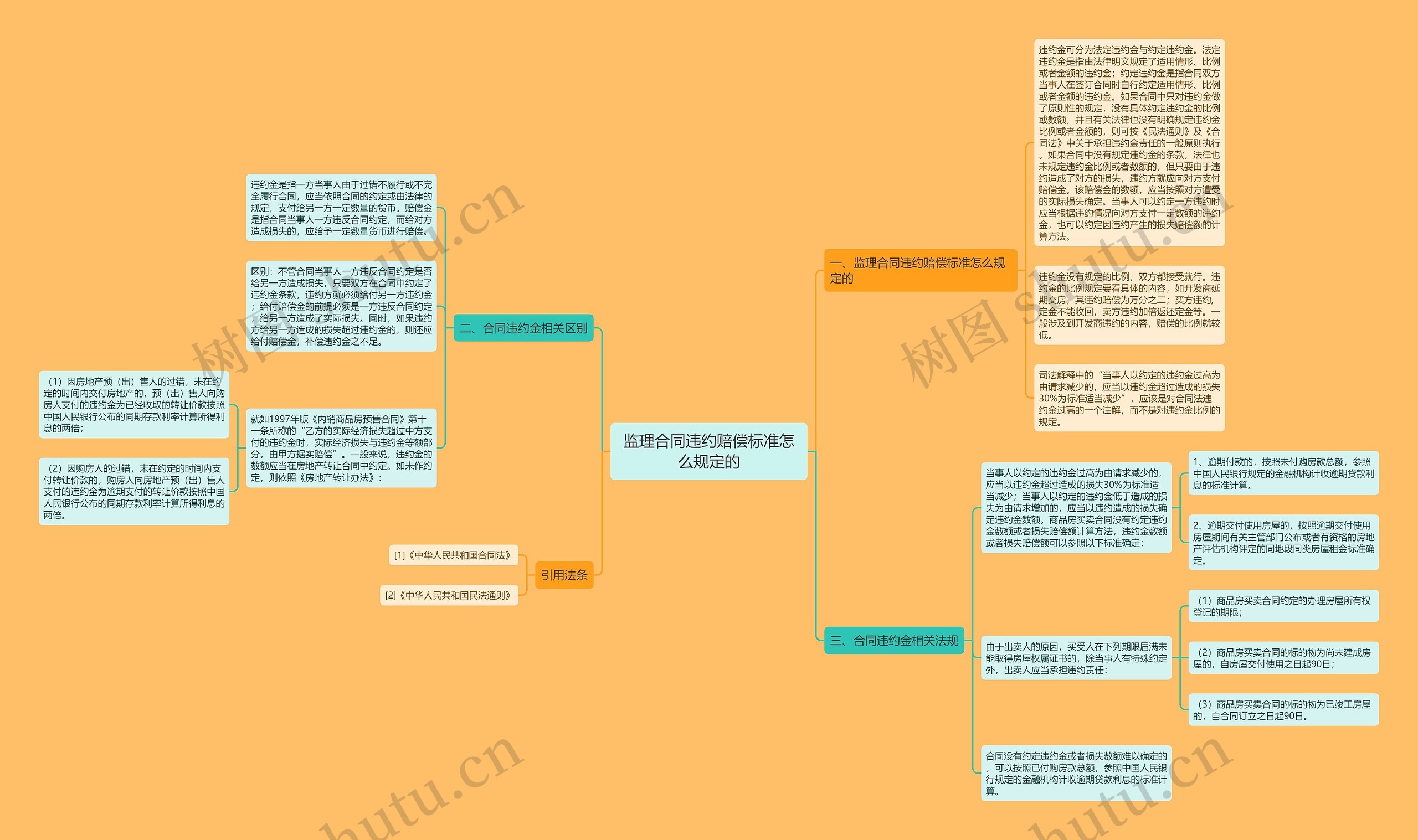 监理合同违约赔偿标准怎么规定的思维导图