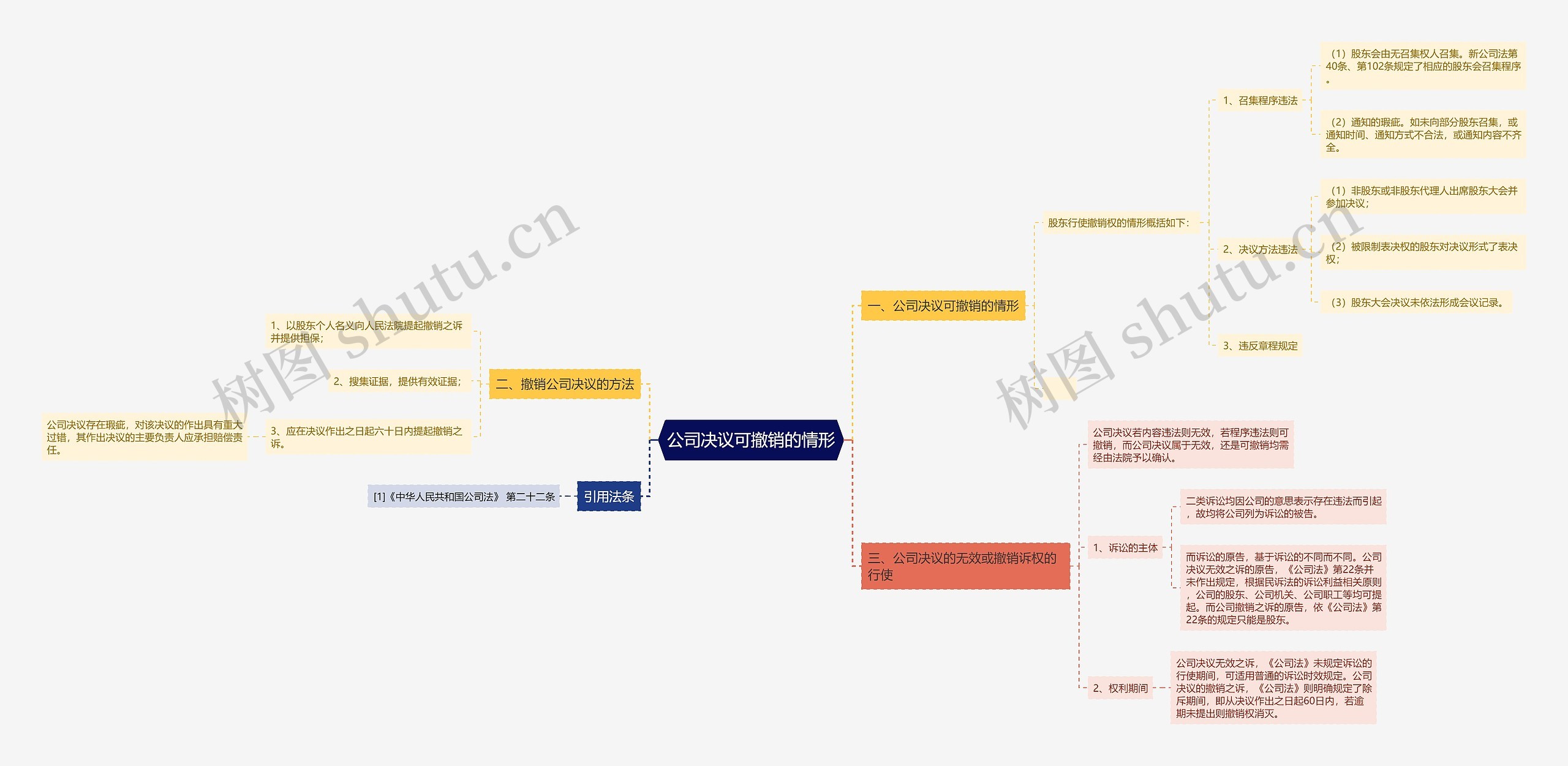 公司决议可撤销的情形思维导图