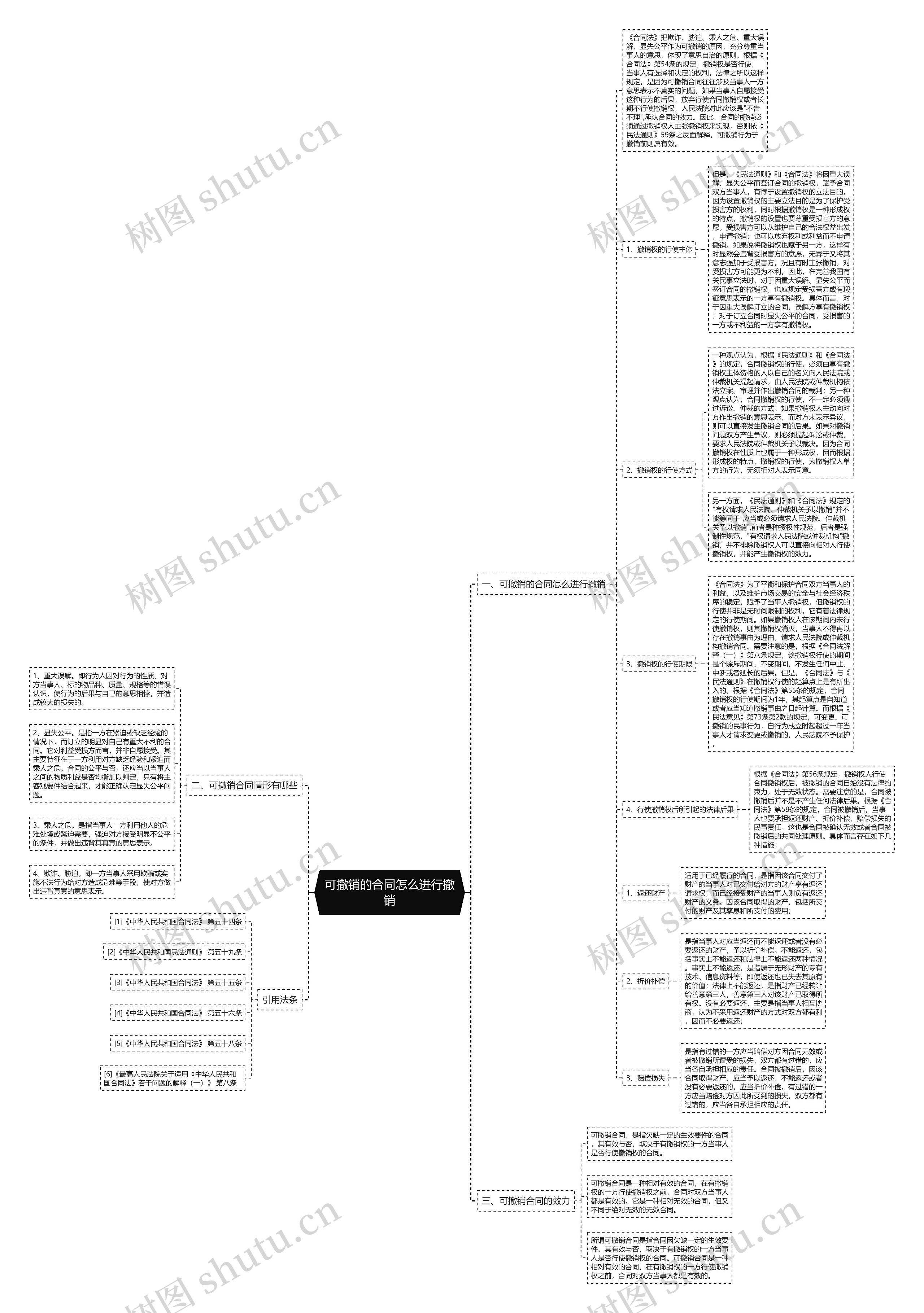 可撤销的合同怎么进行撤销思维导图