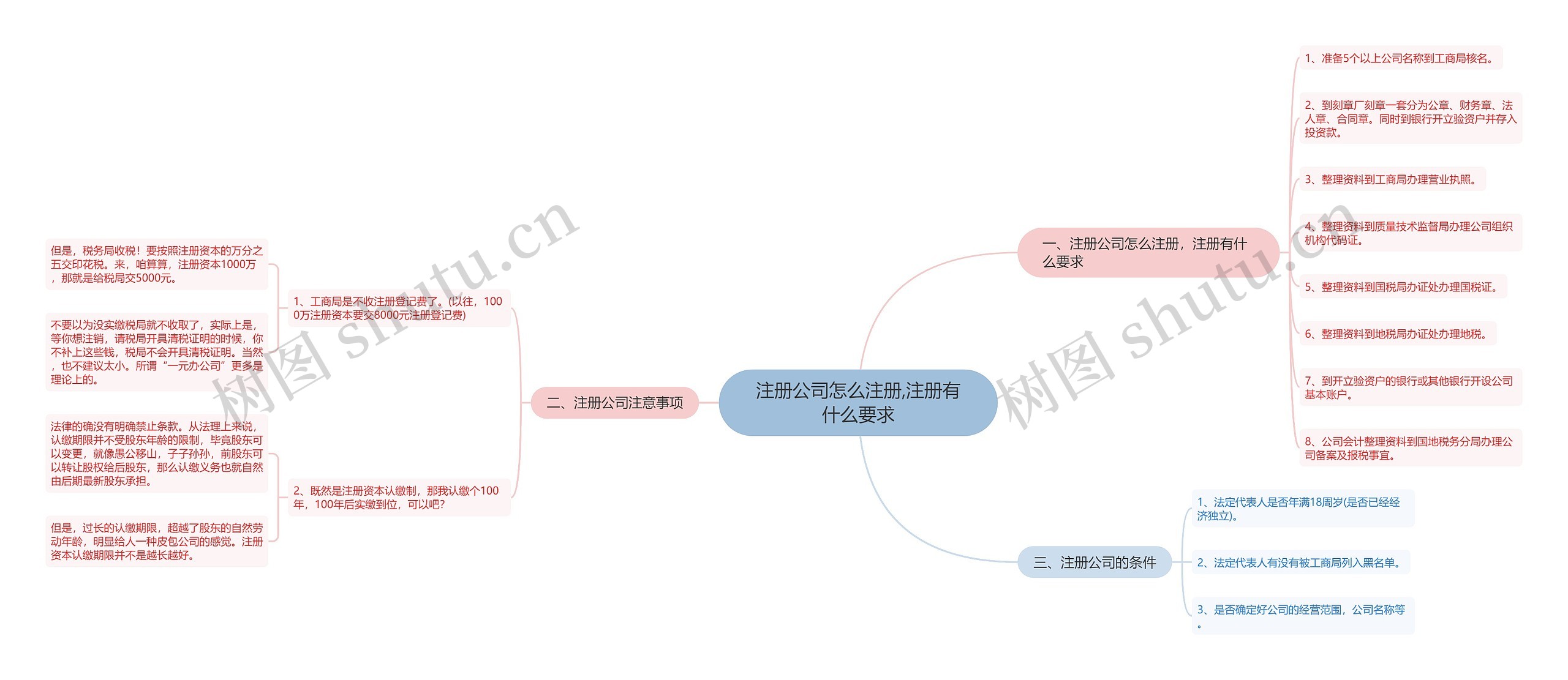 注册公司怎么注册,注册有什么要求
