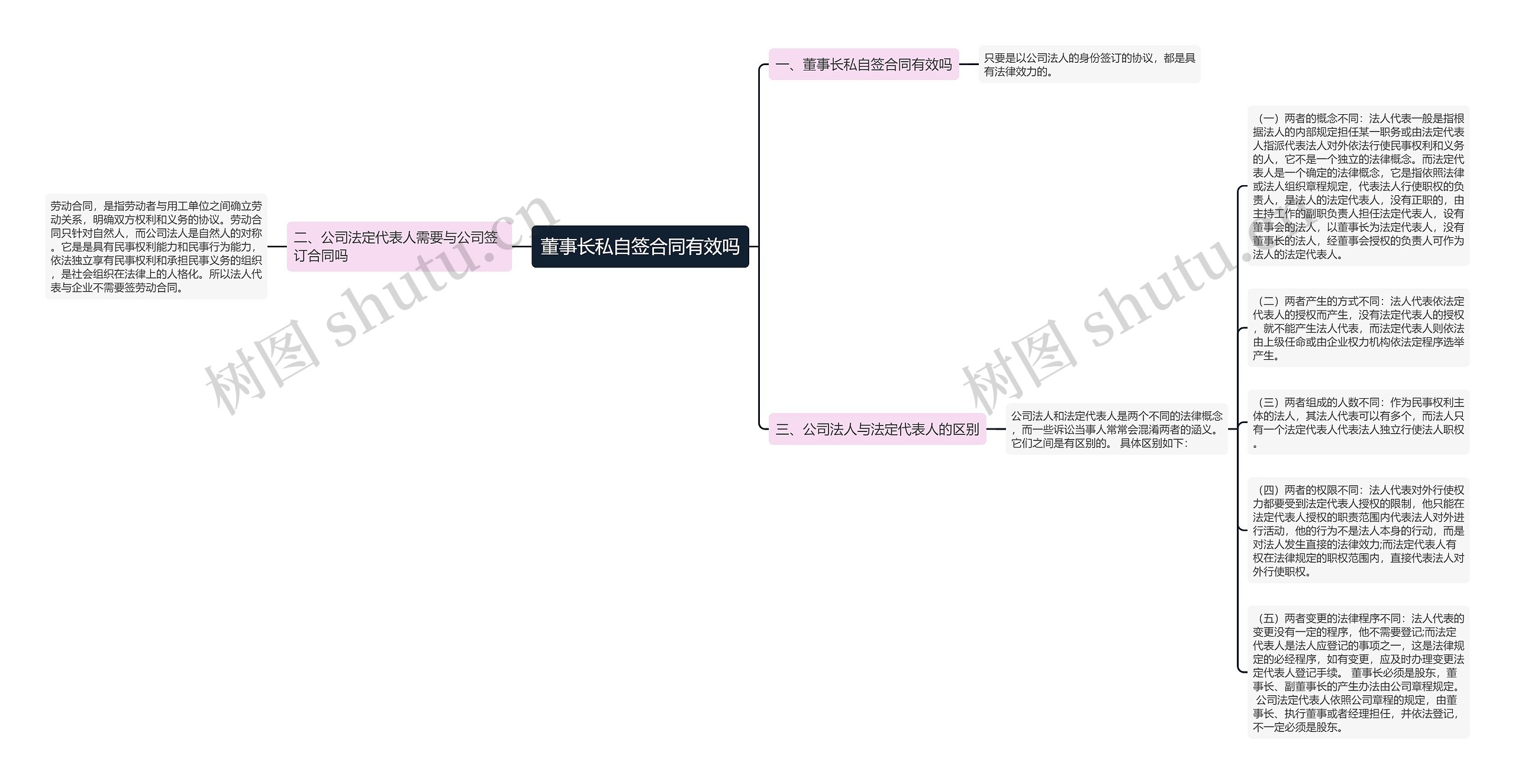 董事长私自签合同有效吗思维导图