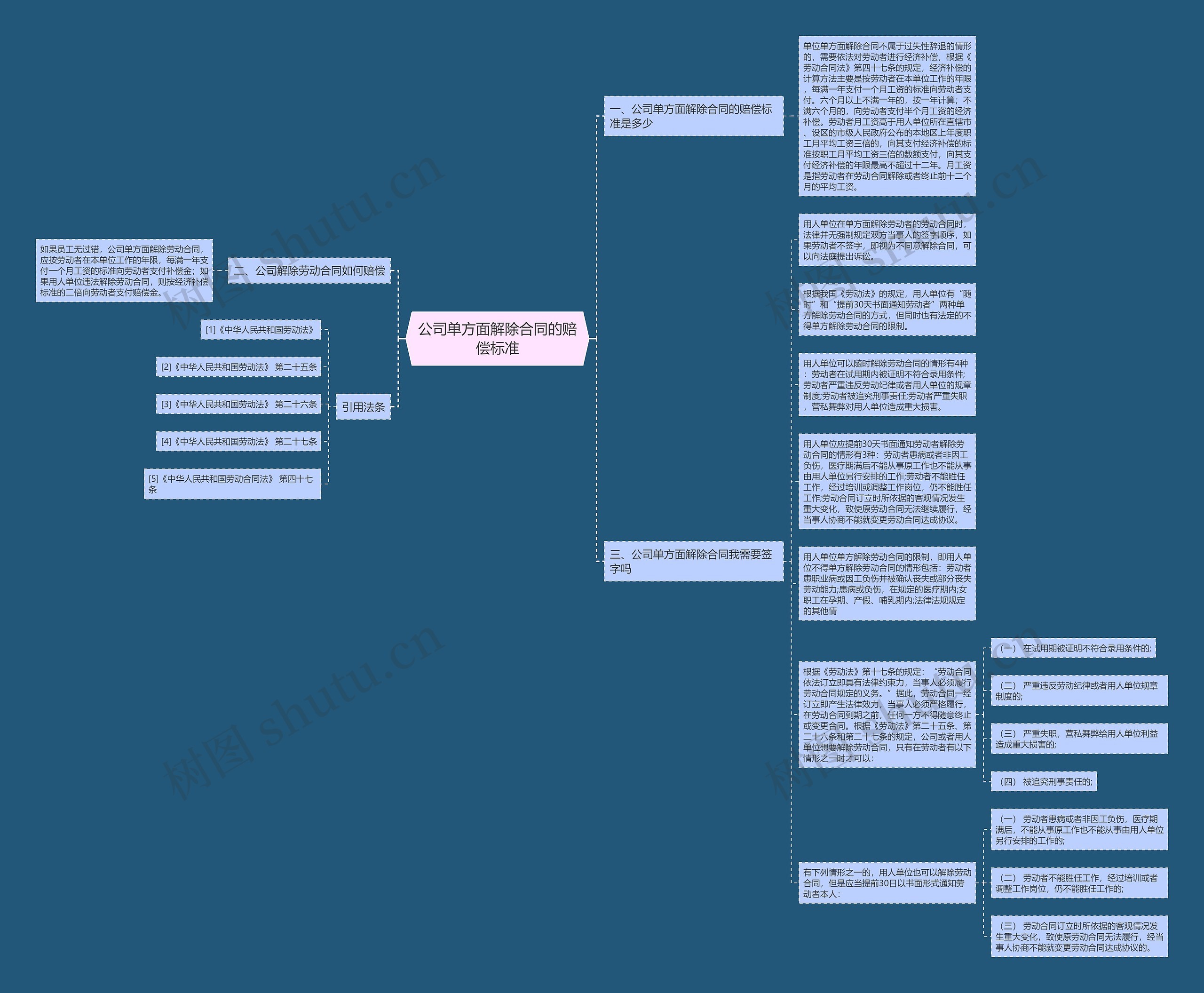 公司单方面解除合同的赔偿标准思维导图