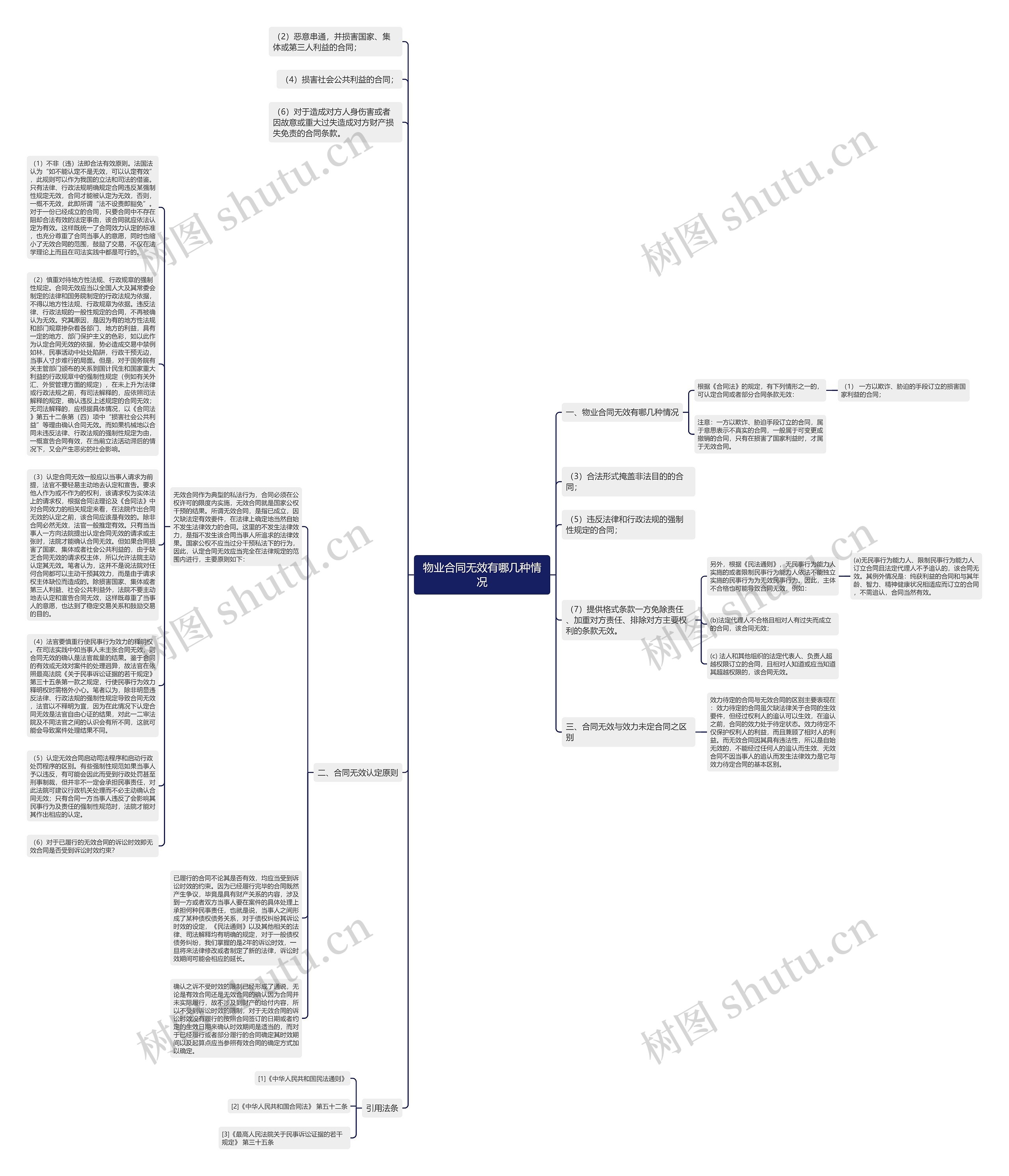 物业合同无效有哪几种情况思维导图