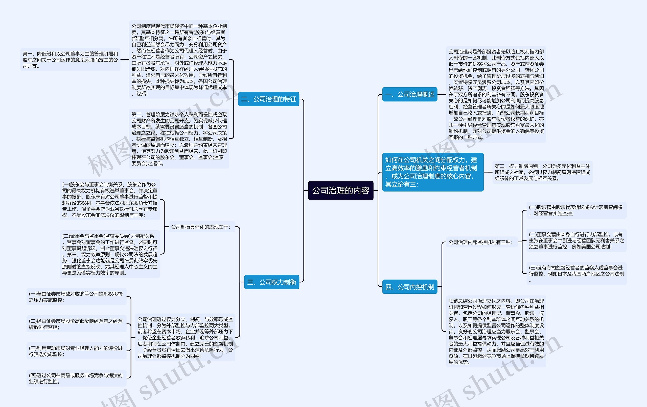 公司治理的内容思维导图