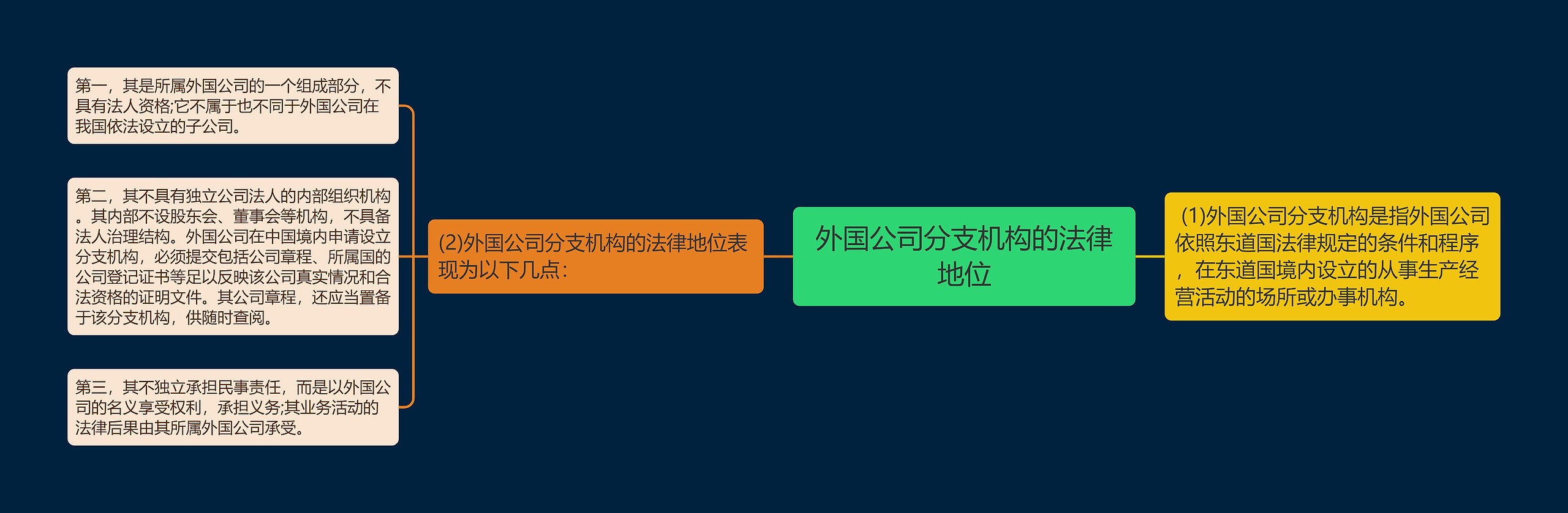 外国公司分支机构的法律地位思维导图