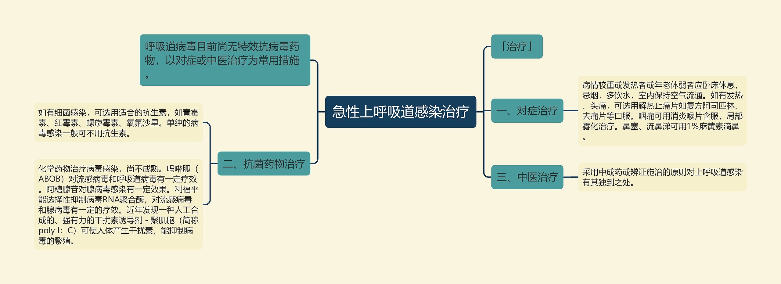 急性上呼吸道感染治疗思维导图