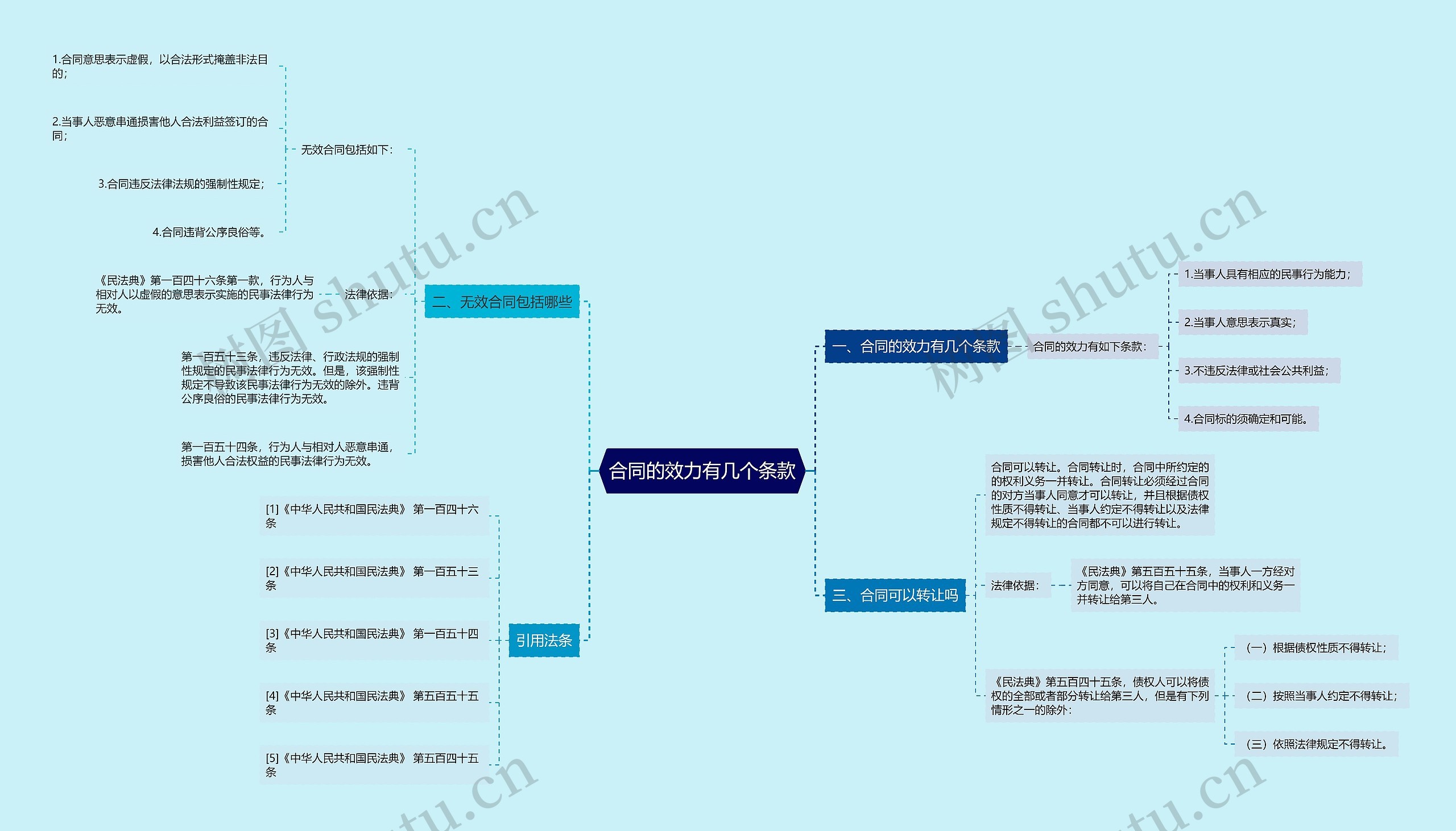 合同的效力有几个条款