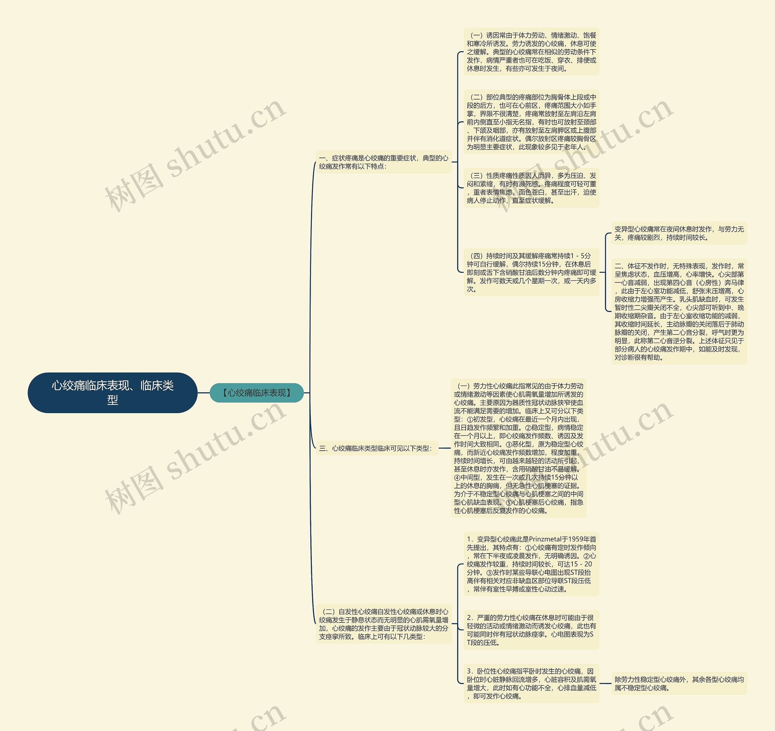 心绞痛临床表现、临床类型思维导图