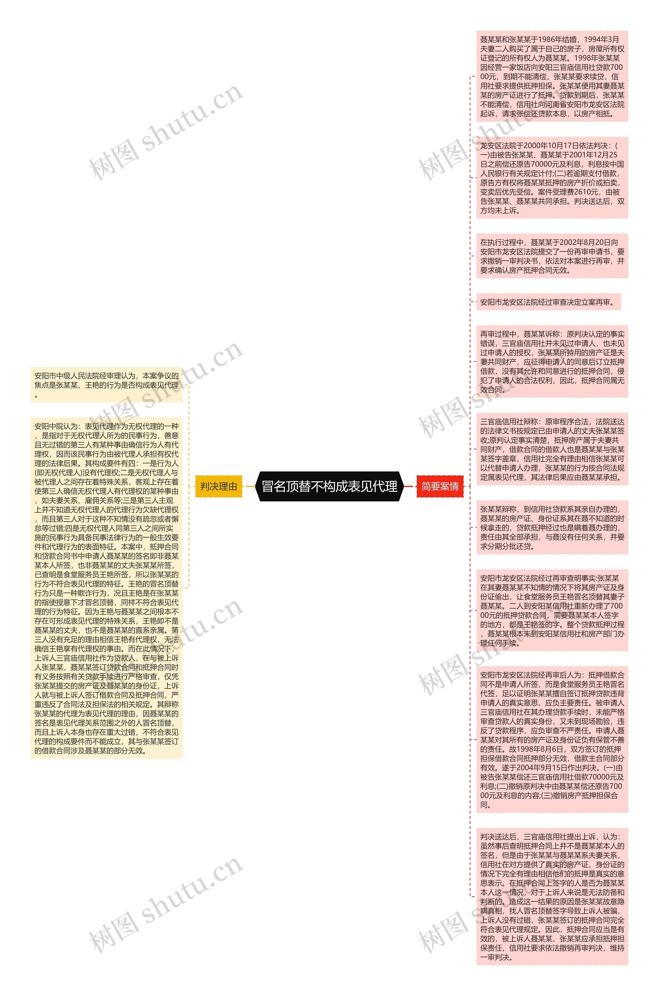 冒名顶替不构成表见代理思维导图