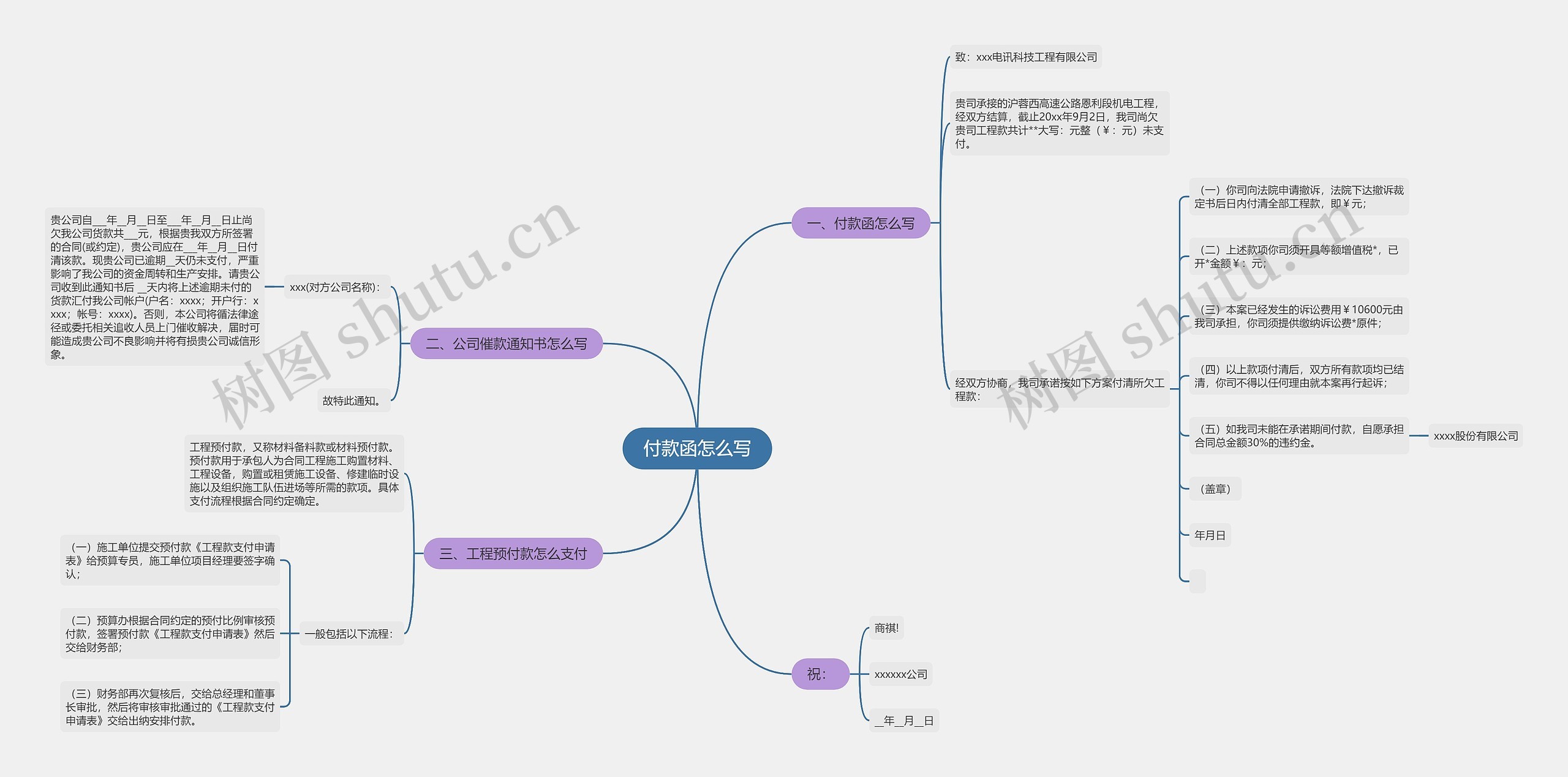 付款函怎么写思维导图高清图 付款函怎么写思维导图