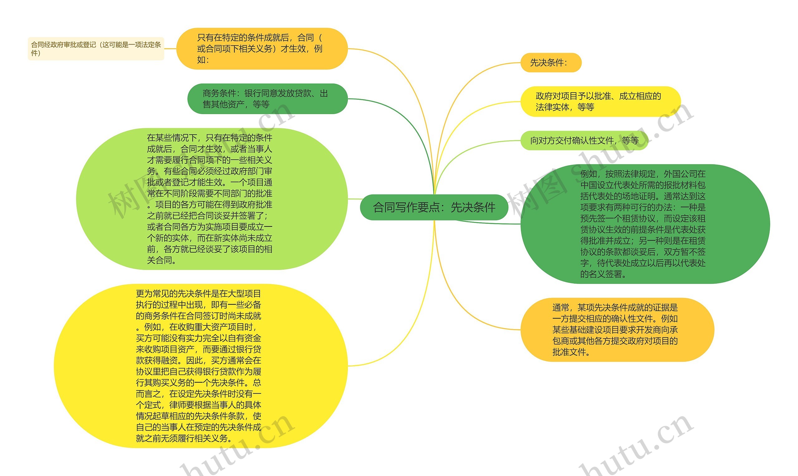 合同写作要点：先决条件思维导图