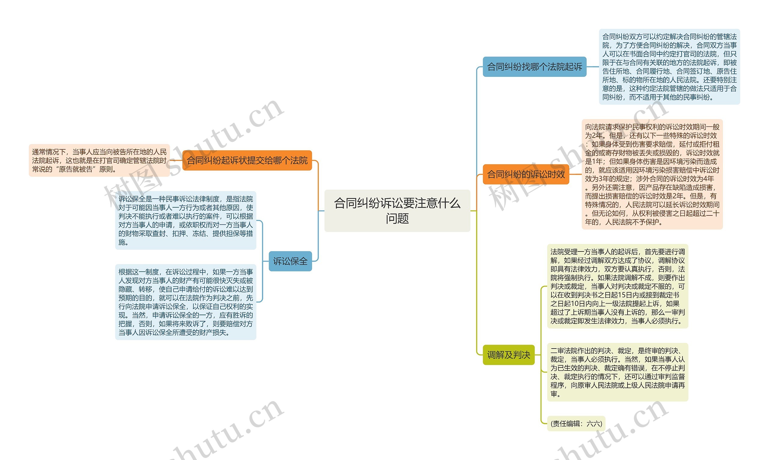 合同纠纷诉讼要注意什么问题思维导图