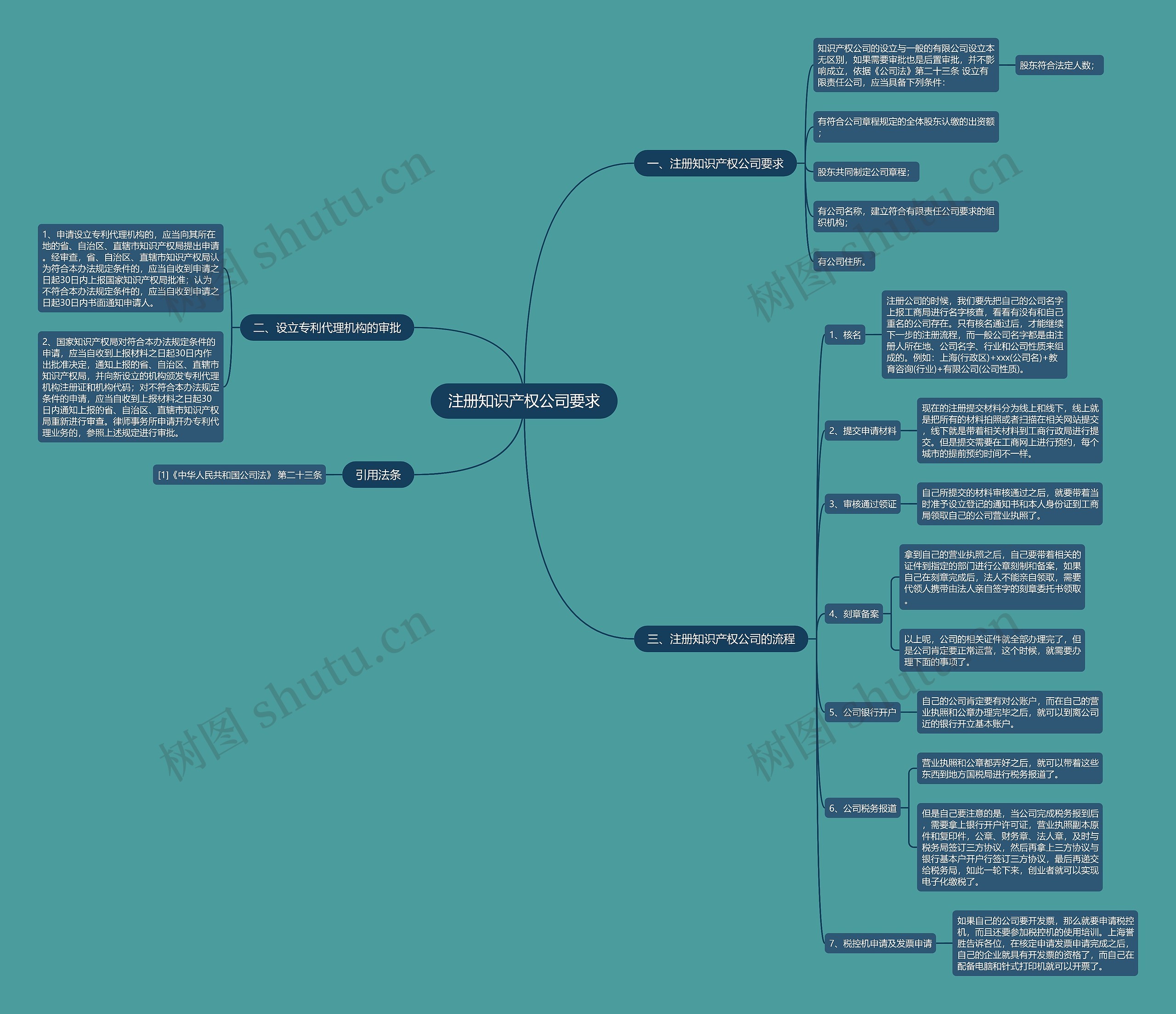 注册知识产权公司要求
