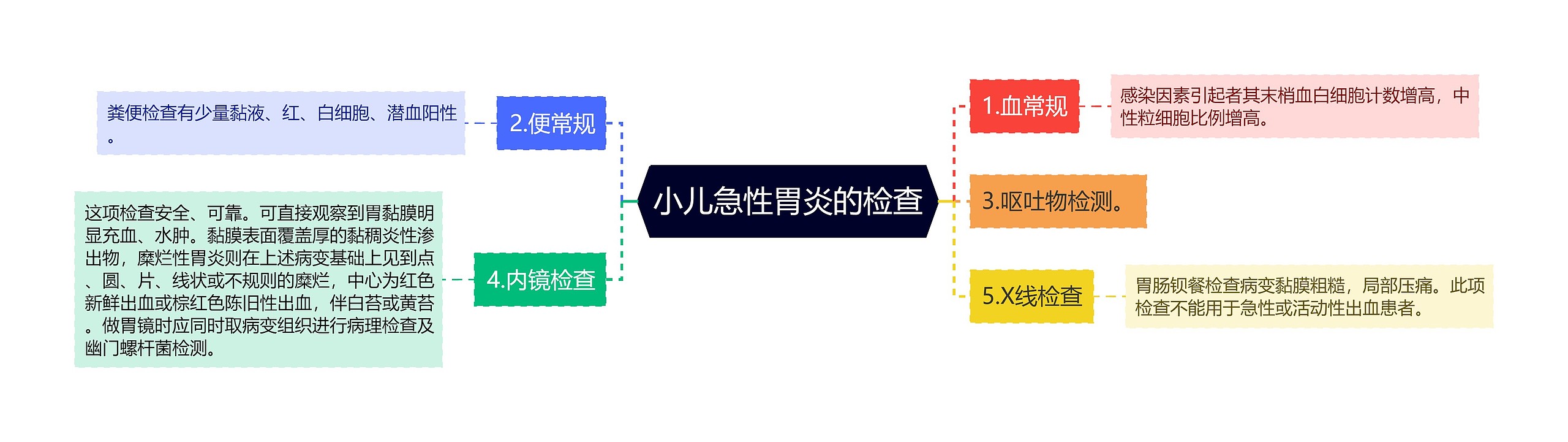 小儿急性胃炎的检查思维导图