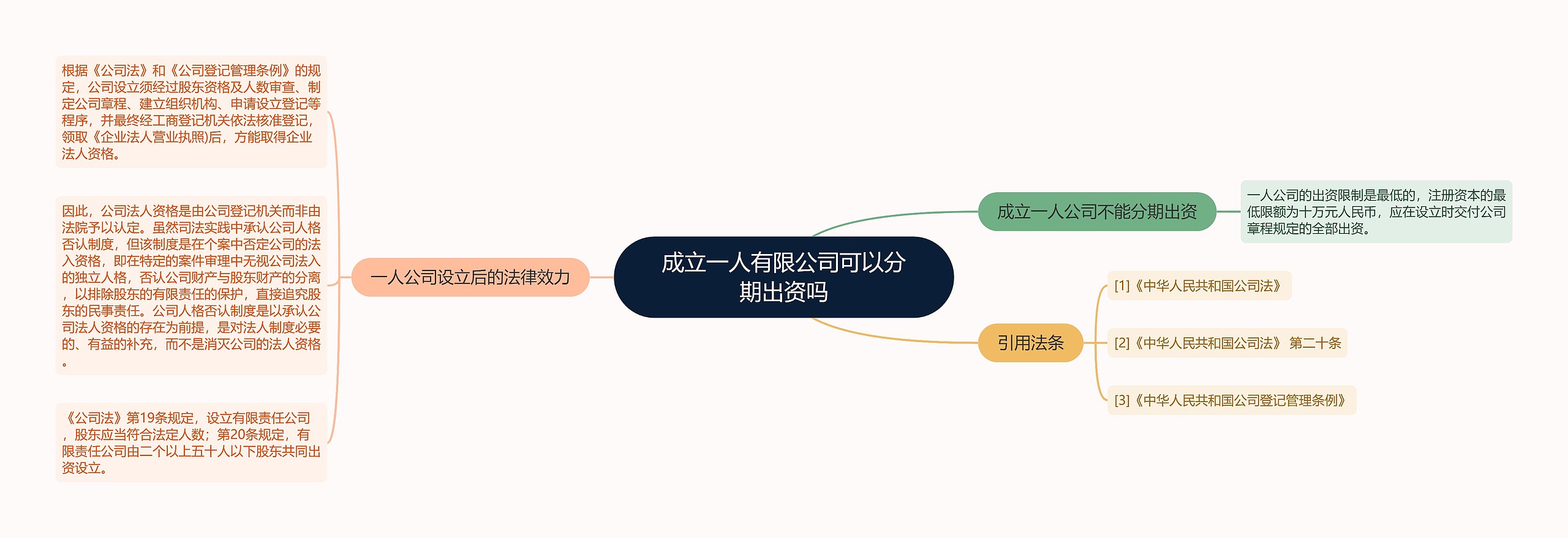 成立一人有限公司可以分期出资吗