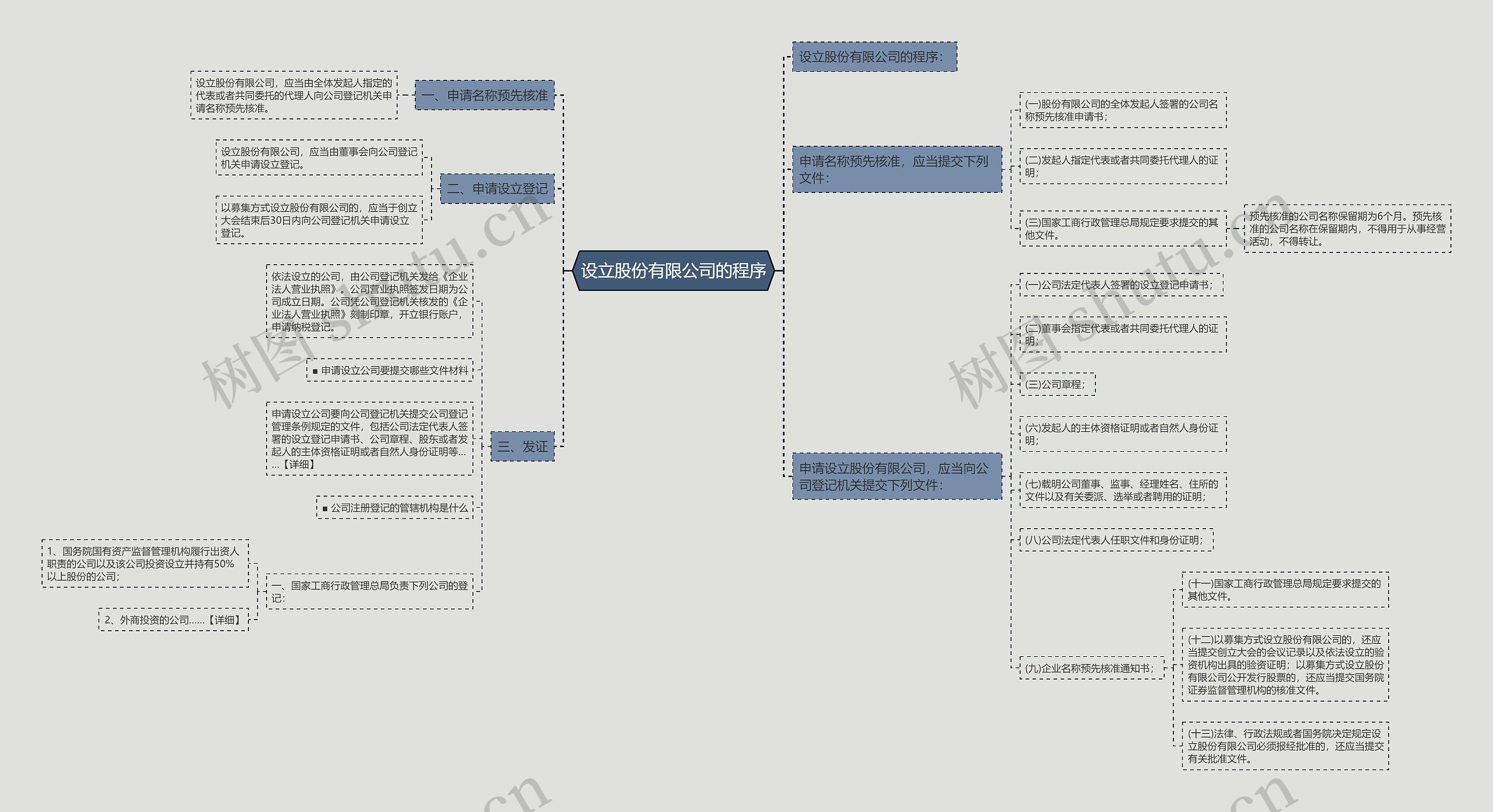 设立股份有限公司的程序思维导图