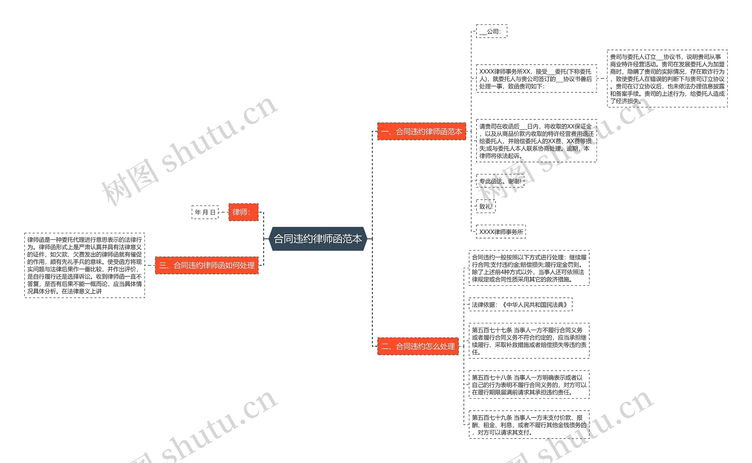合同违约律师函范本思维导图