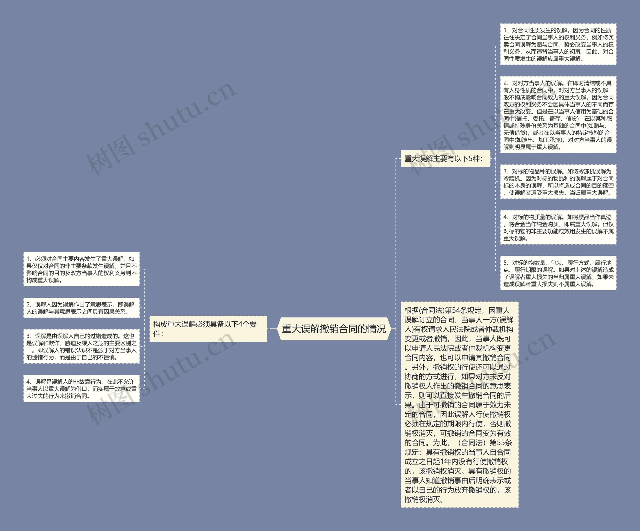 重大误解撤销合同的情况思维导图