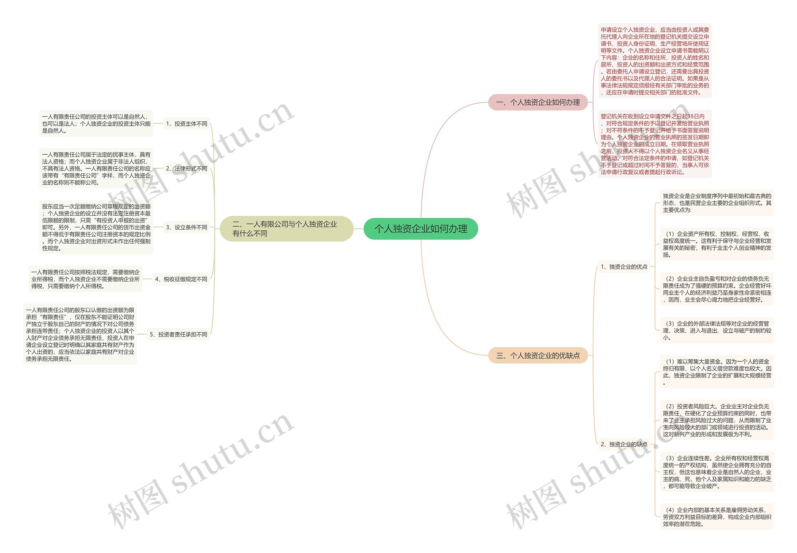 个人独资企业如何办理思维导图