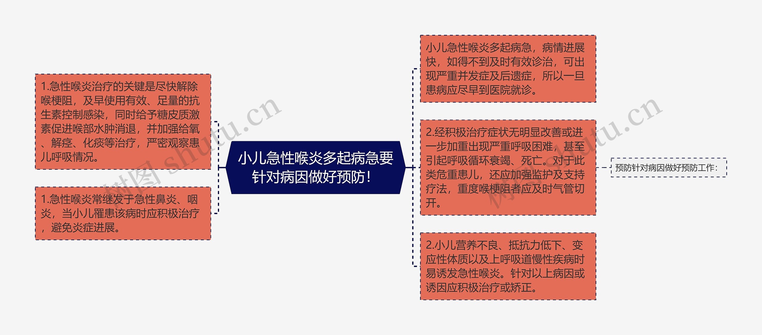 小儿急性喉炎多起病急要针对病因做好预防！思维导图