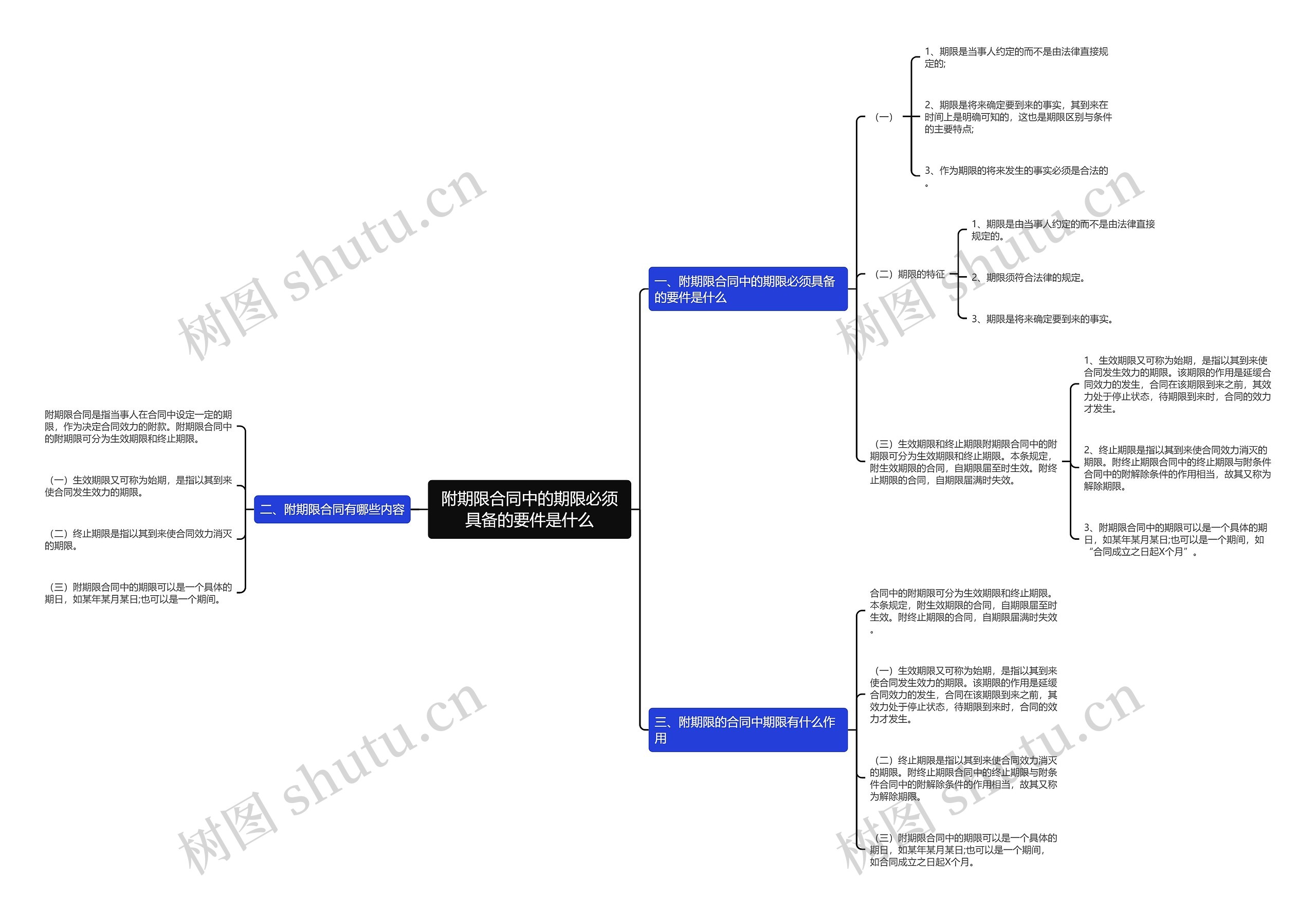 附期限合同中的期限必须具备的要件是什么思维导图