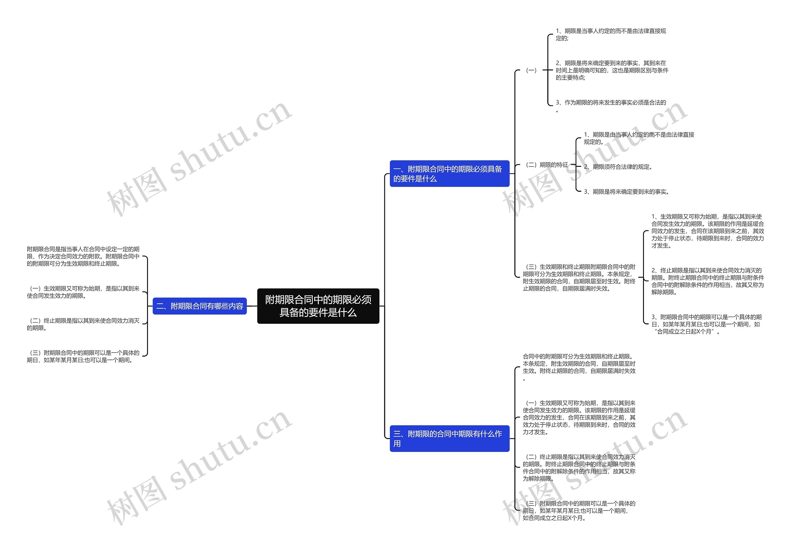 附期限合同中的期限必须具备的要件是什么 附期限合同中的期限必须具备的要件是什么