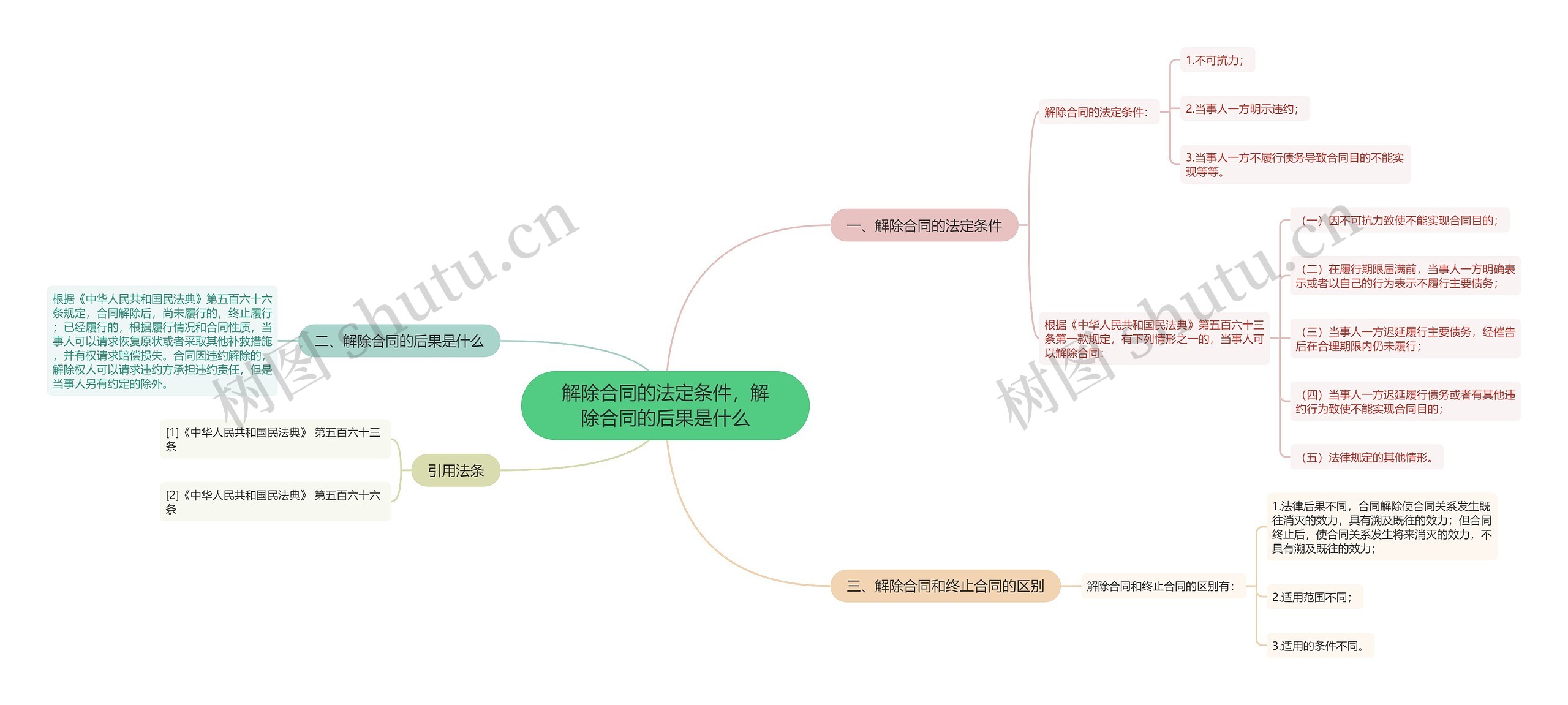 解除合同的法定条件，解除合同的后果是什么