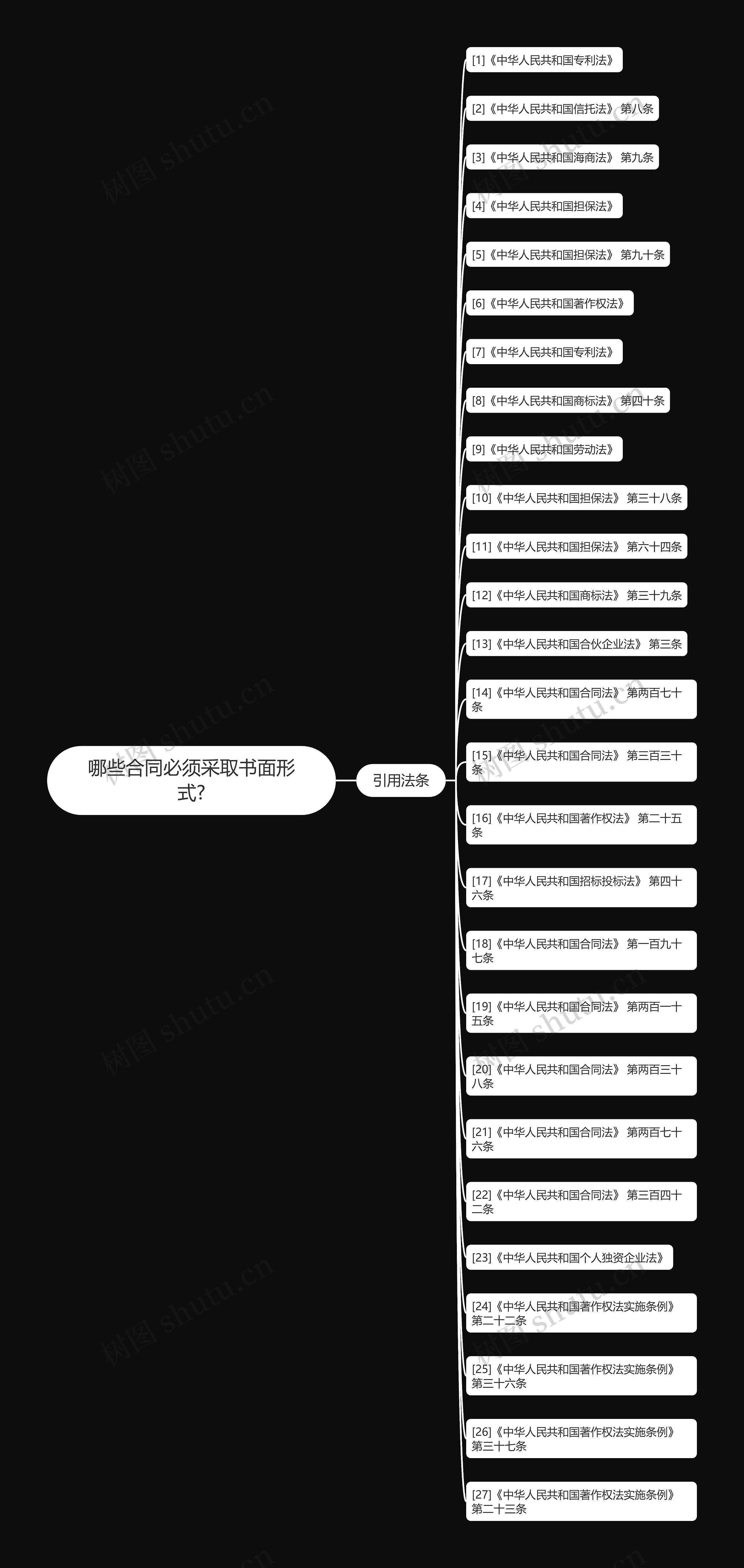 哪些合同必须采取书面形式?思维导图