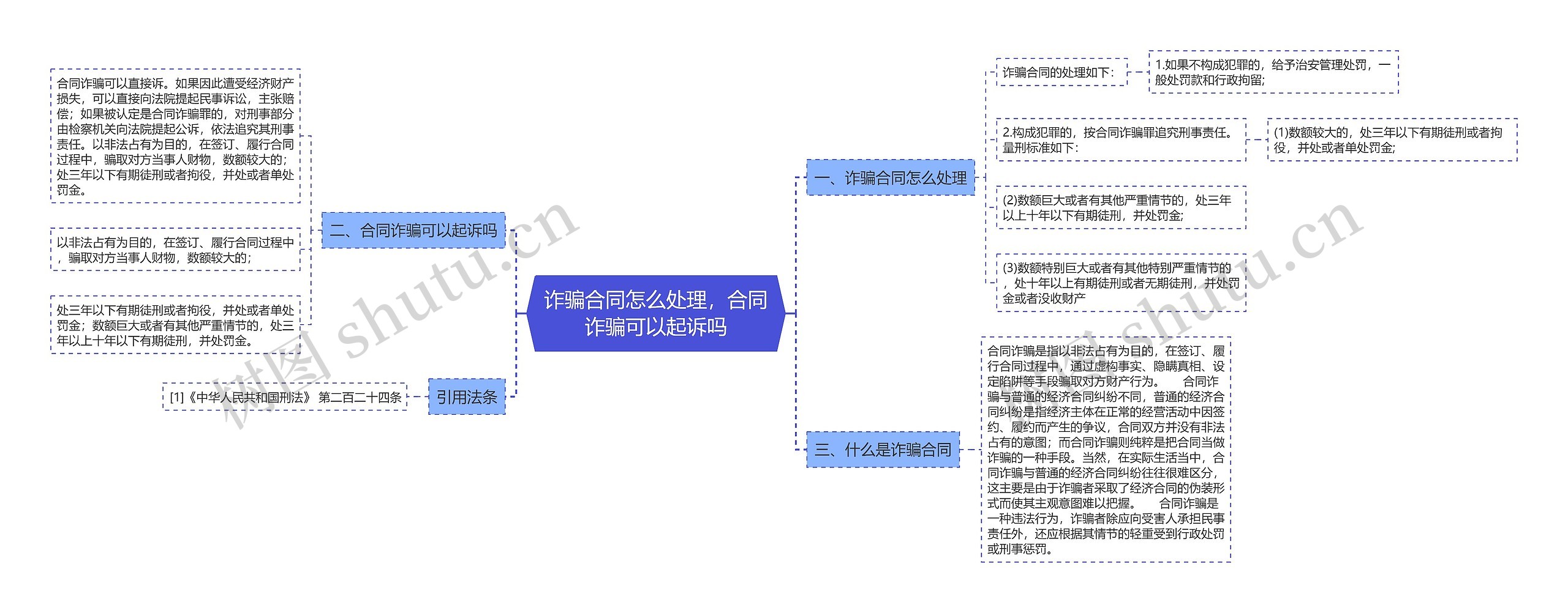 诈骗合同怎么处理，合同诈骗可以起诉吗思维导图