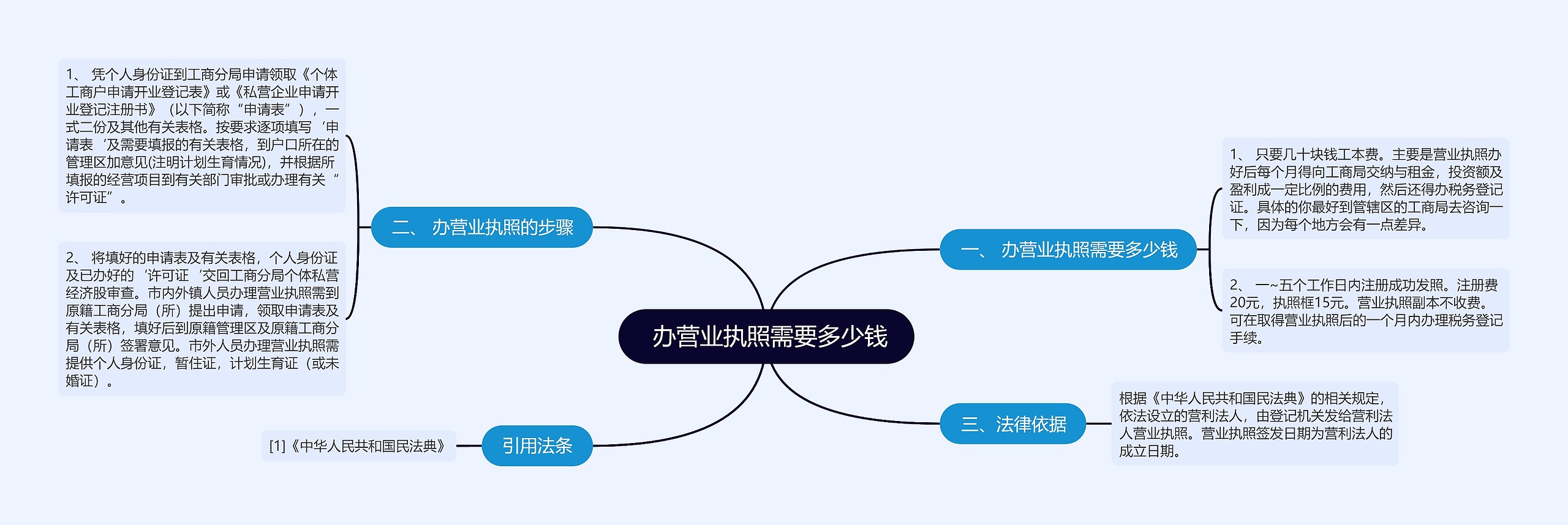  办营业执照需要多少钱