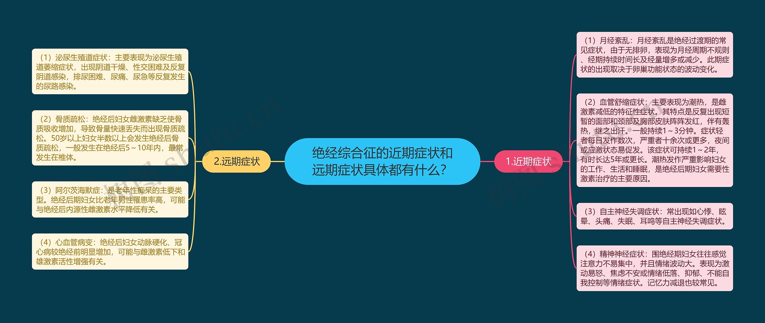 绝经综合征的近期症状和远期症状具体都有什么? 绝经综合征的近期症状和远期症状具体都有什么?