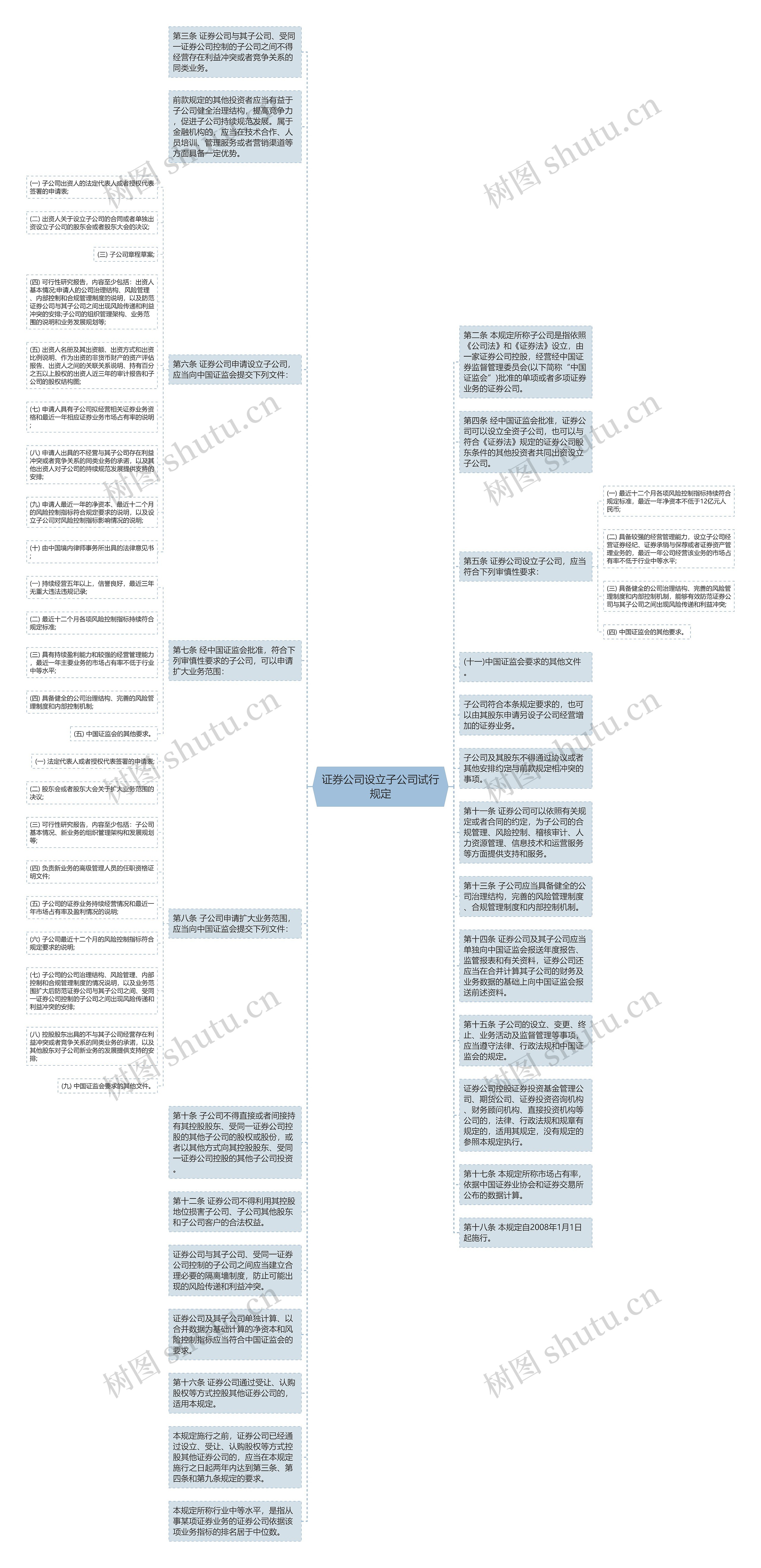 证券公司设立子公司试行规定思维导图