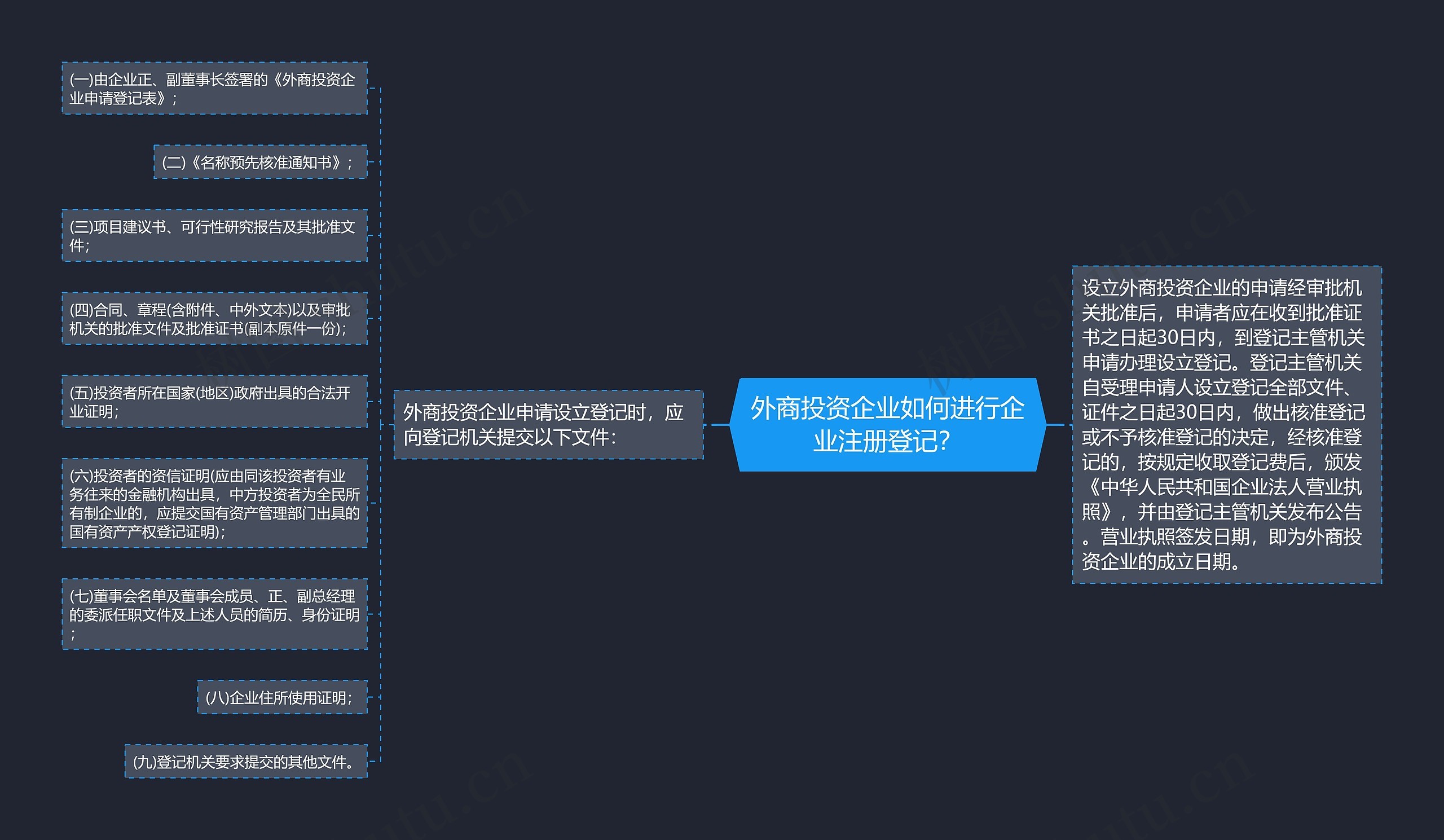外商投资企业如何进行企业注册登记？