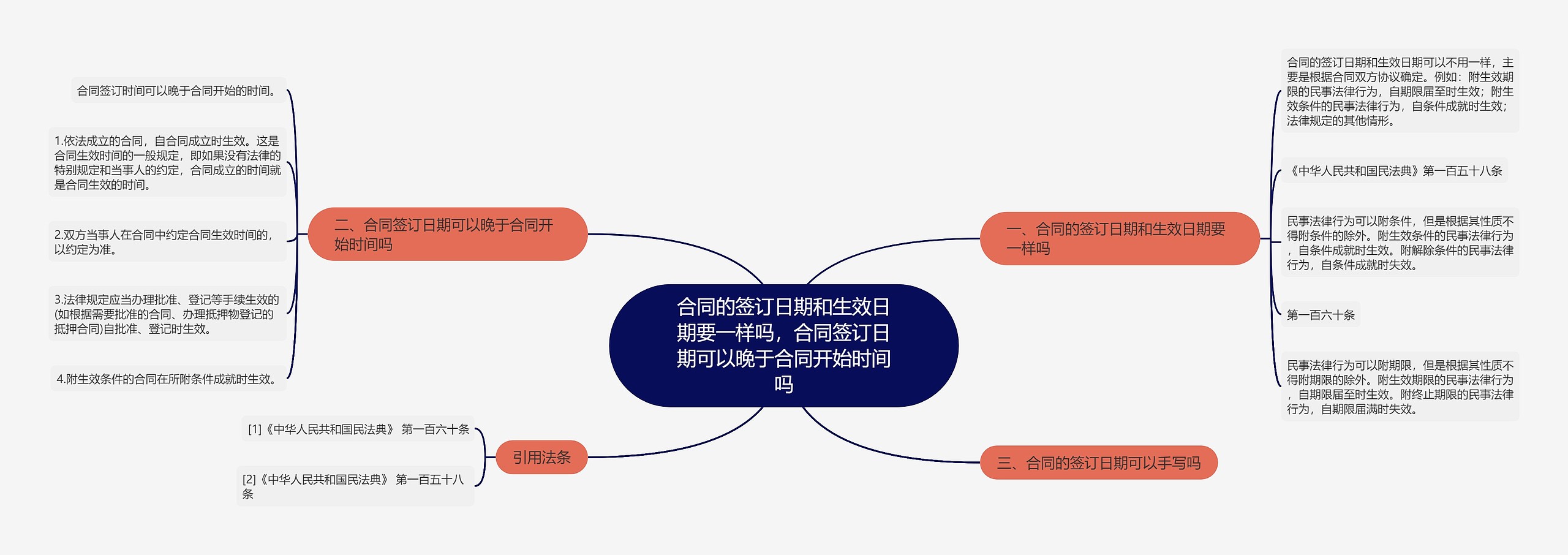 合同的签订日期和生效日期要一样吗，合同签订日期可以晚于合同开始时间吗