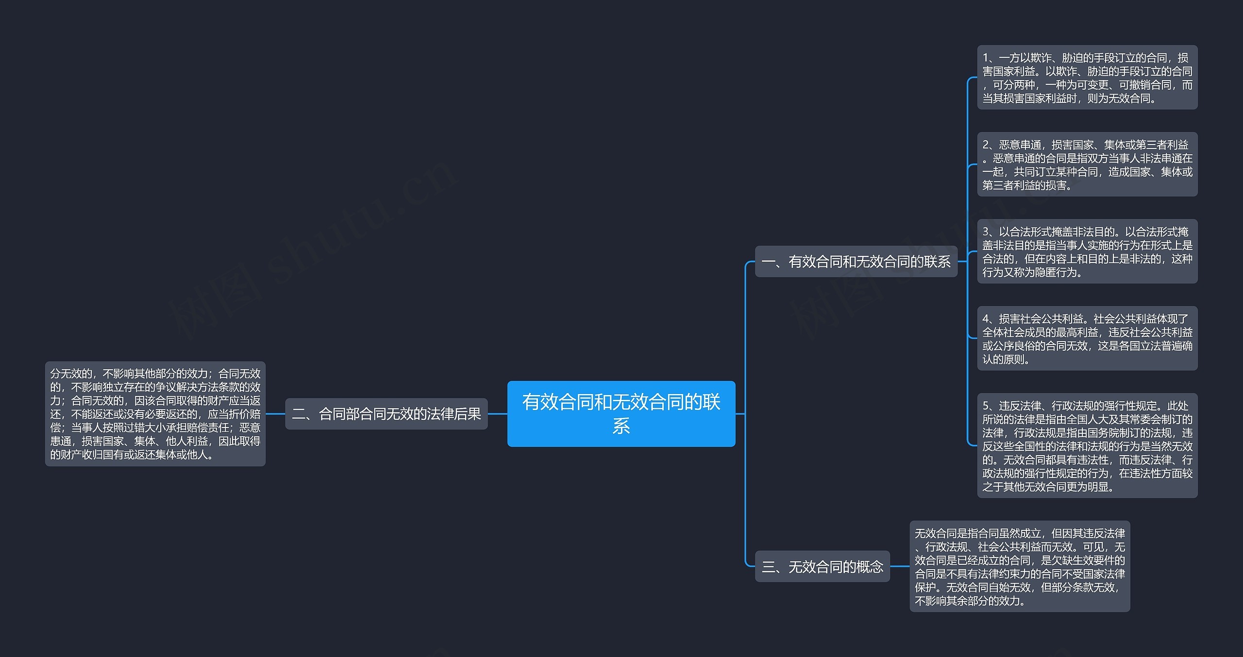 有效合同和无效合同的联系思维导图