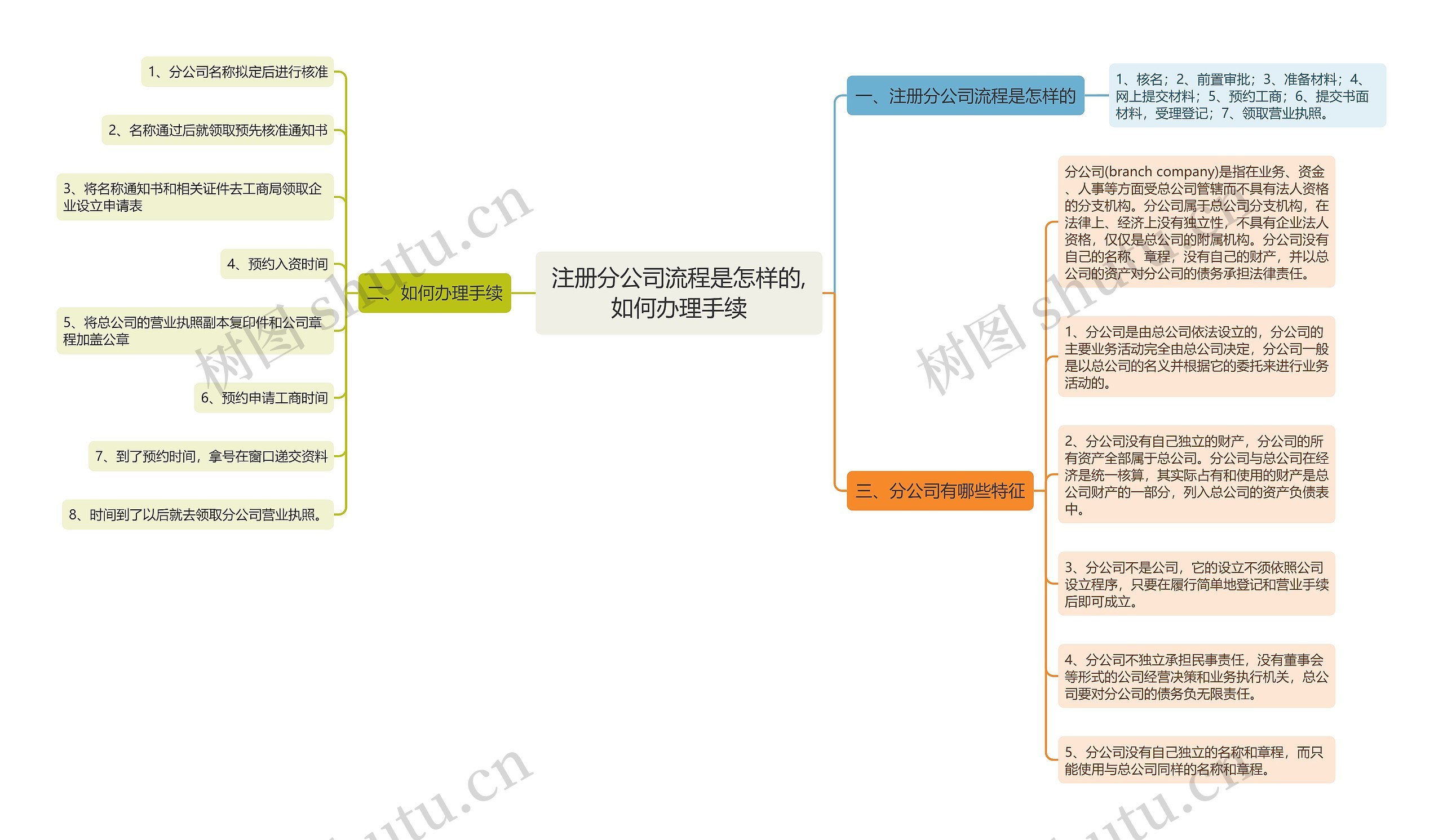 注册分公司流程是怎样的,如何办理手续思维导图