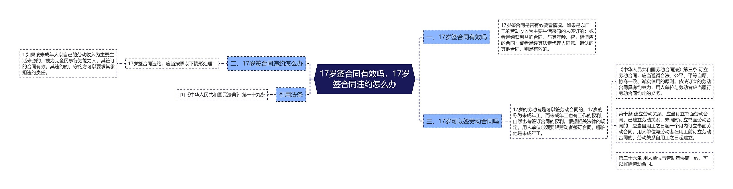 17岁签合同有效吗，17岁签合同违约怎么办思维导图