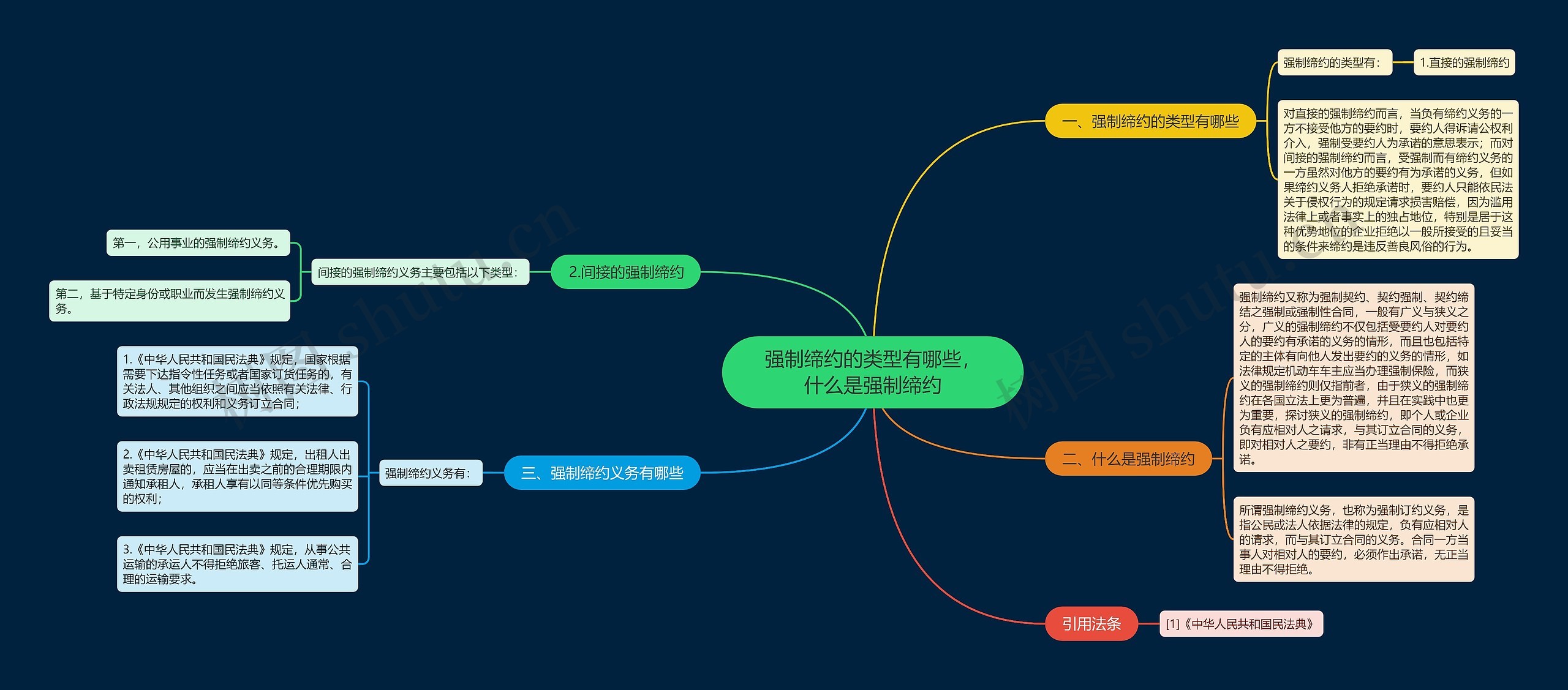 强制缔约的类型有哪些，什么是强制缔约思维导图